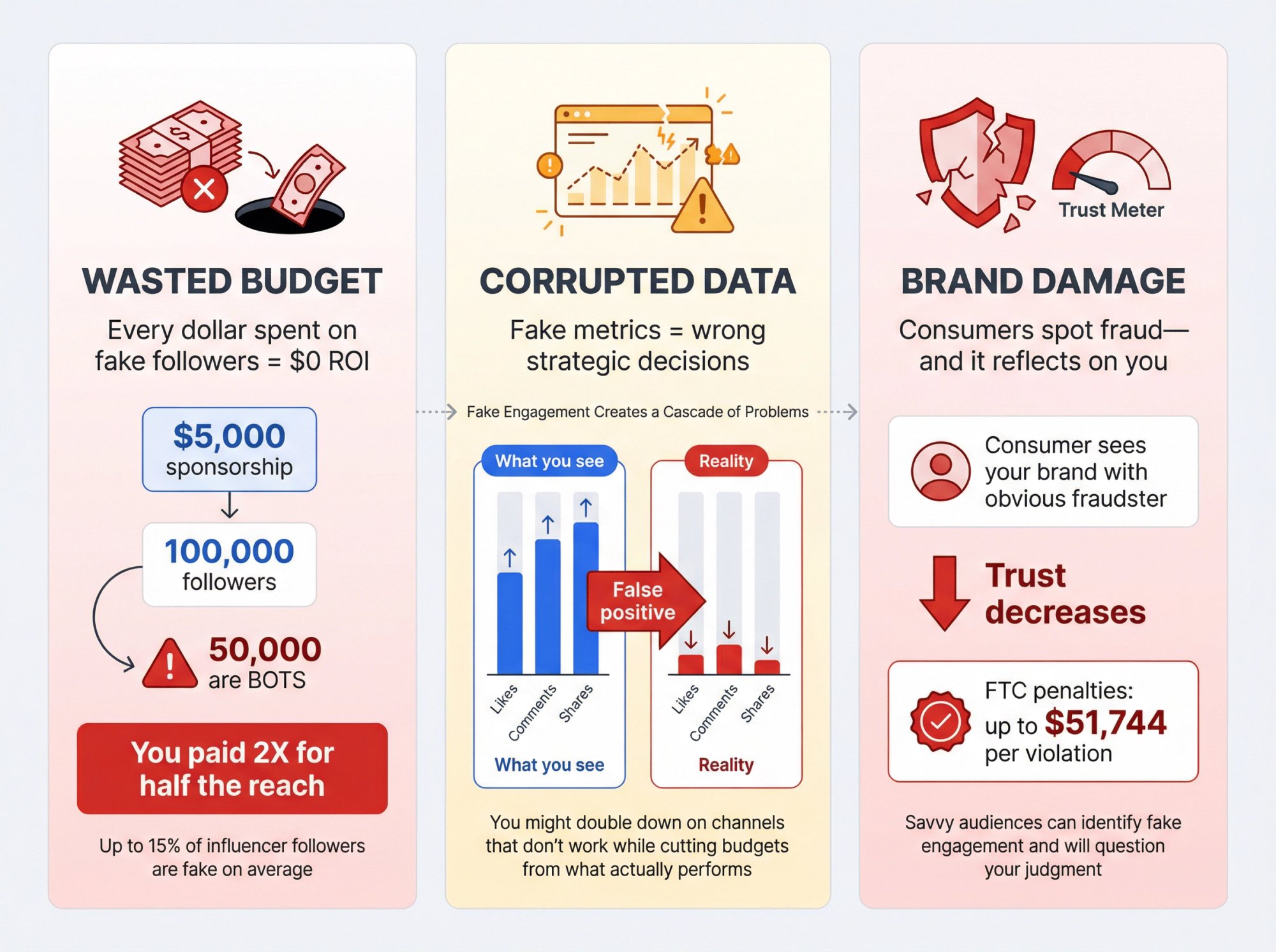 Infographic showing three ways fake engagement destroys marketing ROI: wasted budget, corrupted data, and brand damage