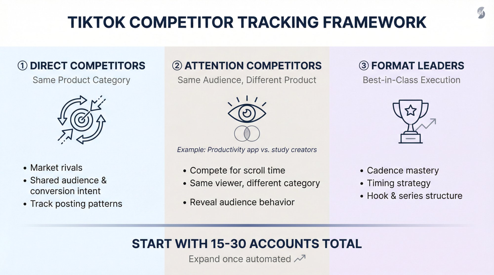 Three-bucket framework showing direct competitors, attention competitors, and format leaders for TikTok tracking strategy