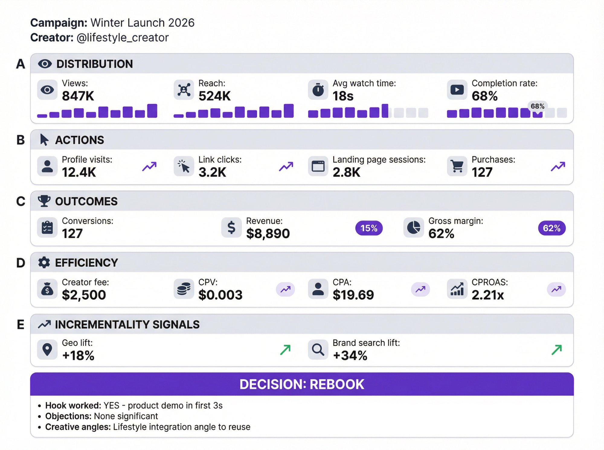 Professional influencer marketing scorecard dashboard showing five measurement categories with sample metrics and decision framework
