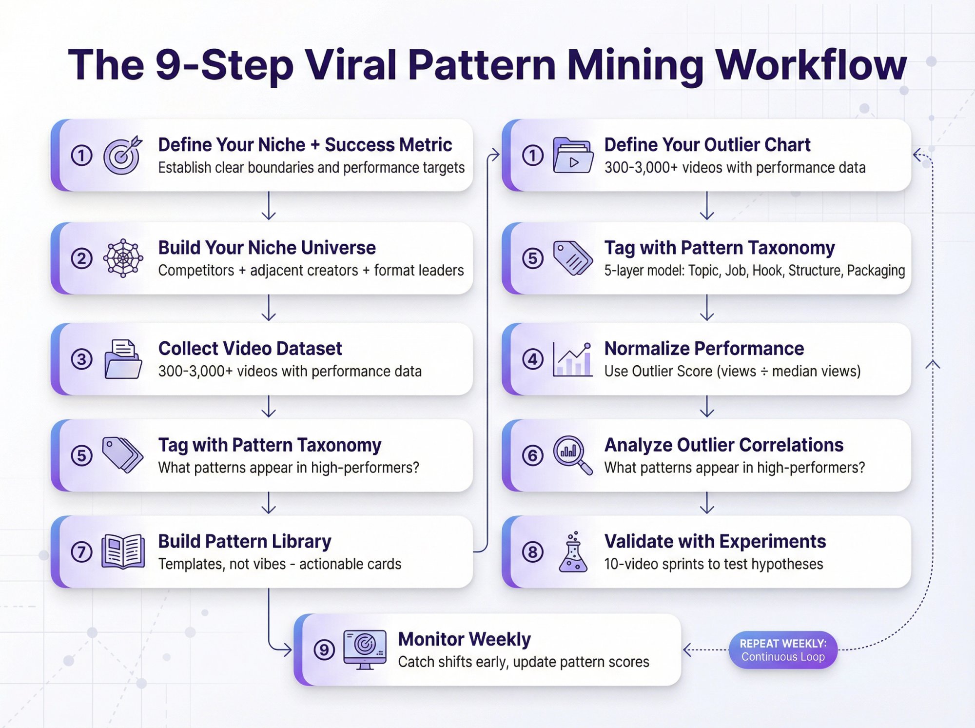Nine-step viral pattern mining workflow diagram showing systematic process from niche definition to weekly monitoring