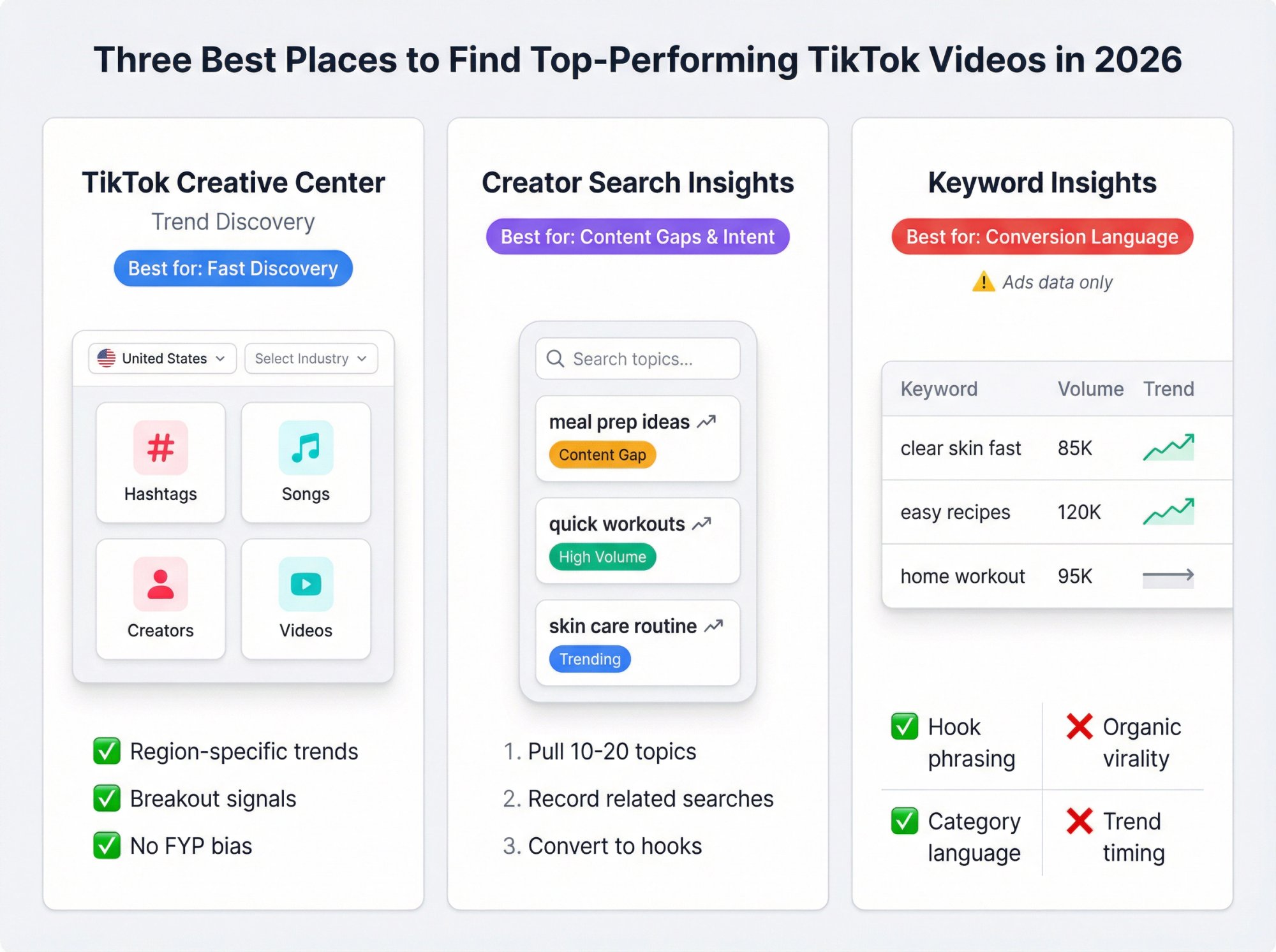 Side-by-side visual comparison of TikTok Creative Center Trend Discovery, Creator Search Insights, and Keyword Insights tools showing their interfaces and best-use scenarios