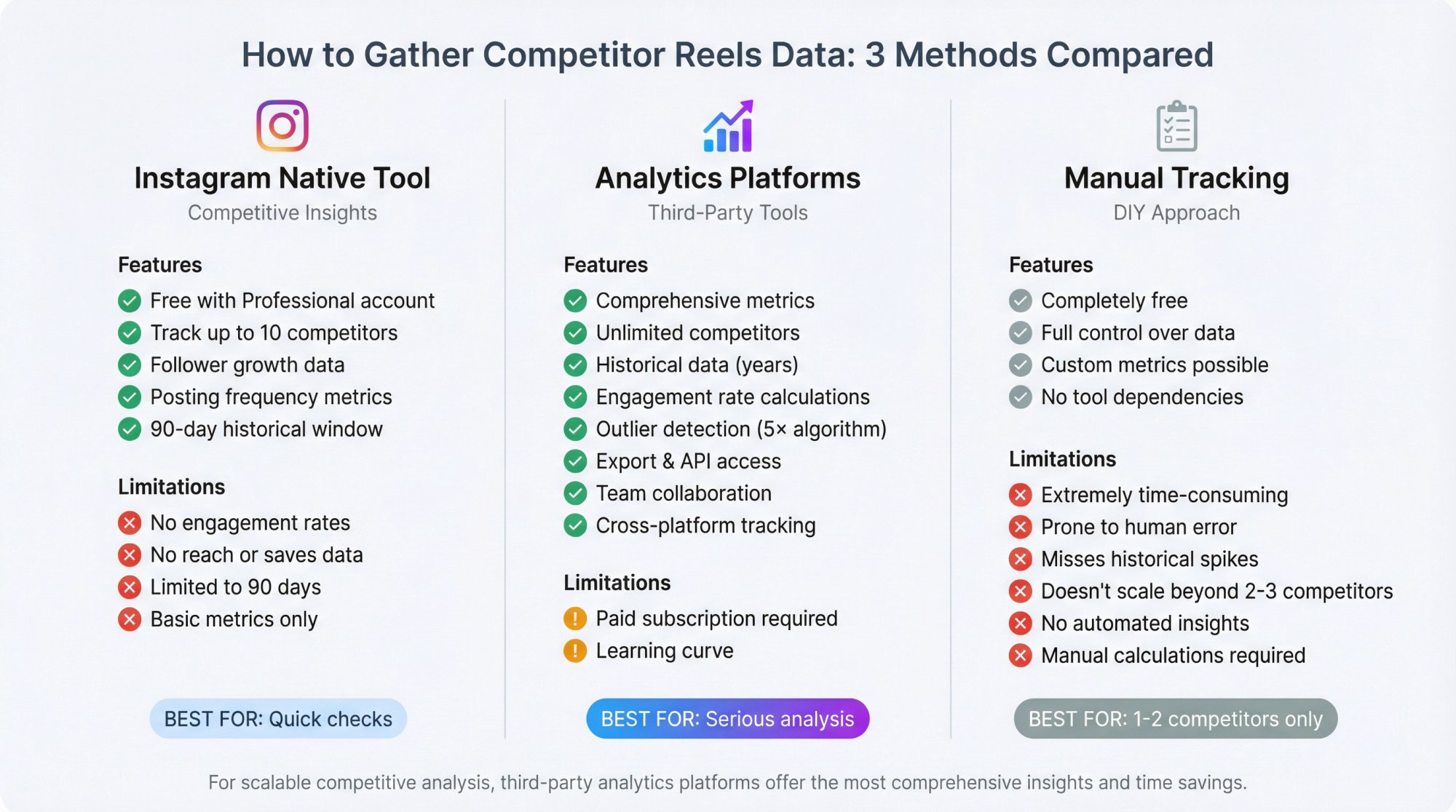 Comparison infographic showing three methods to gather competitor Instagram Reels data with features and limitations
