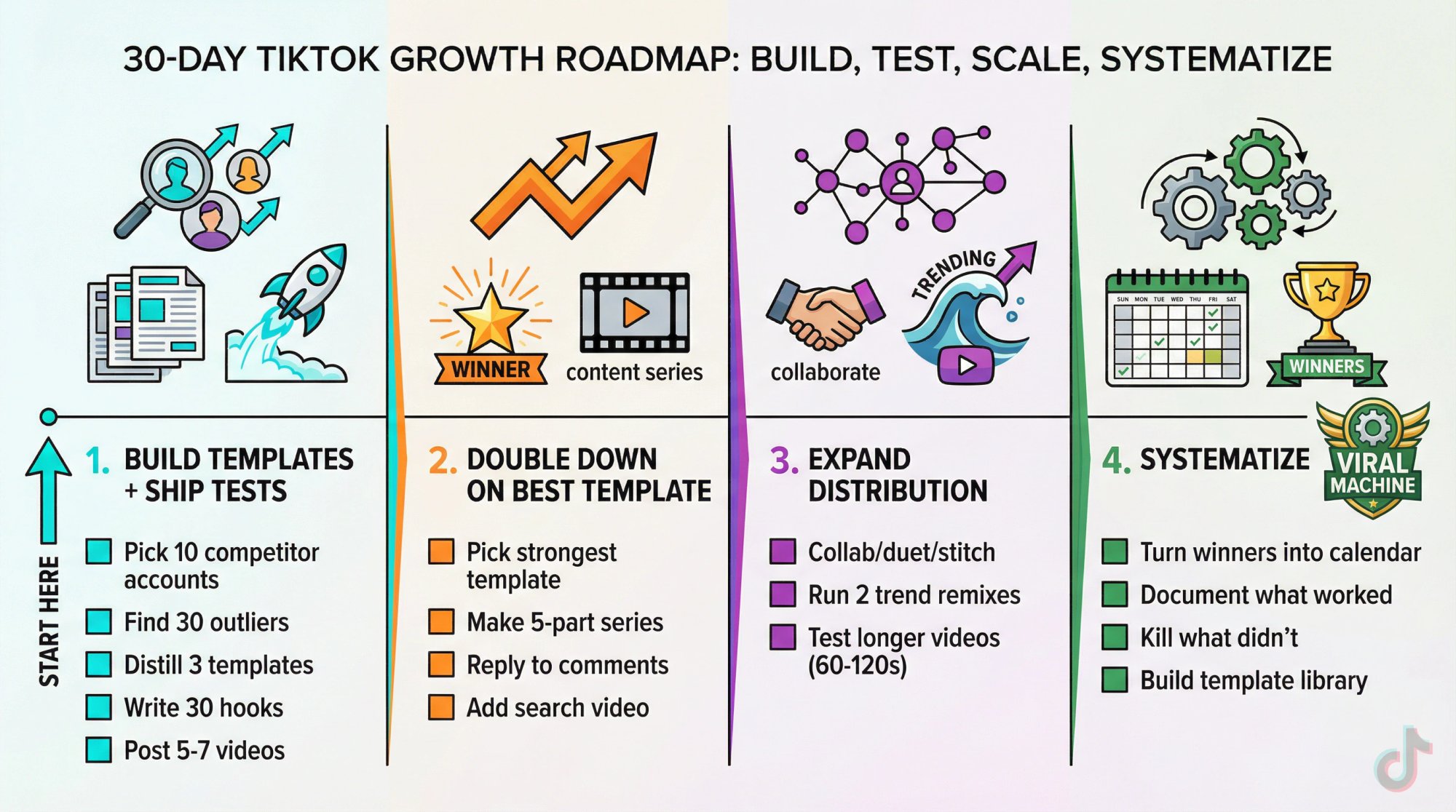 Visual 30-day TikTok viral roadmap showing 4-week progression from template research to systematic content machine