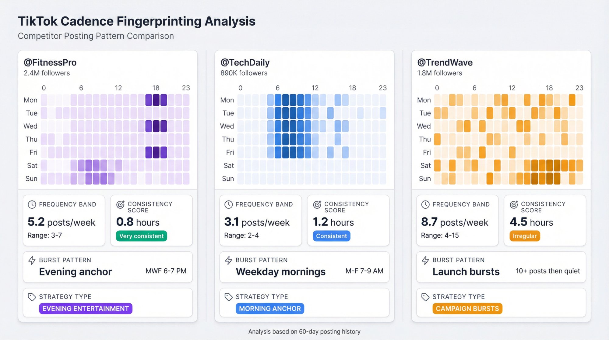 Competitor cadence analysis dashboard showing three TikTok accounts with posting heatmaps, consistency scores, and timing strategy classifications