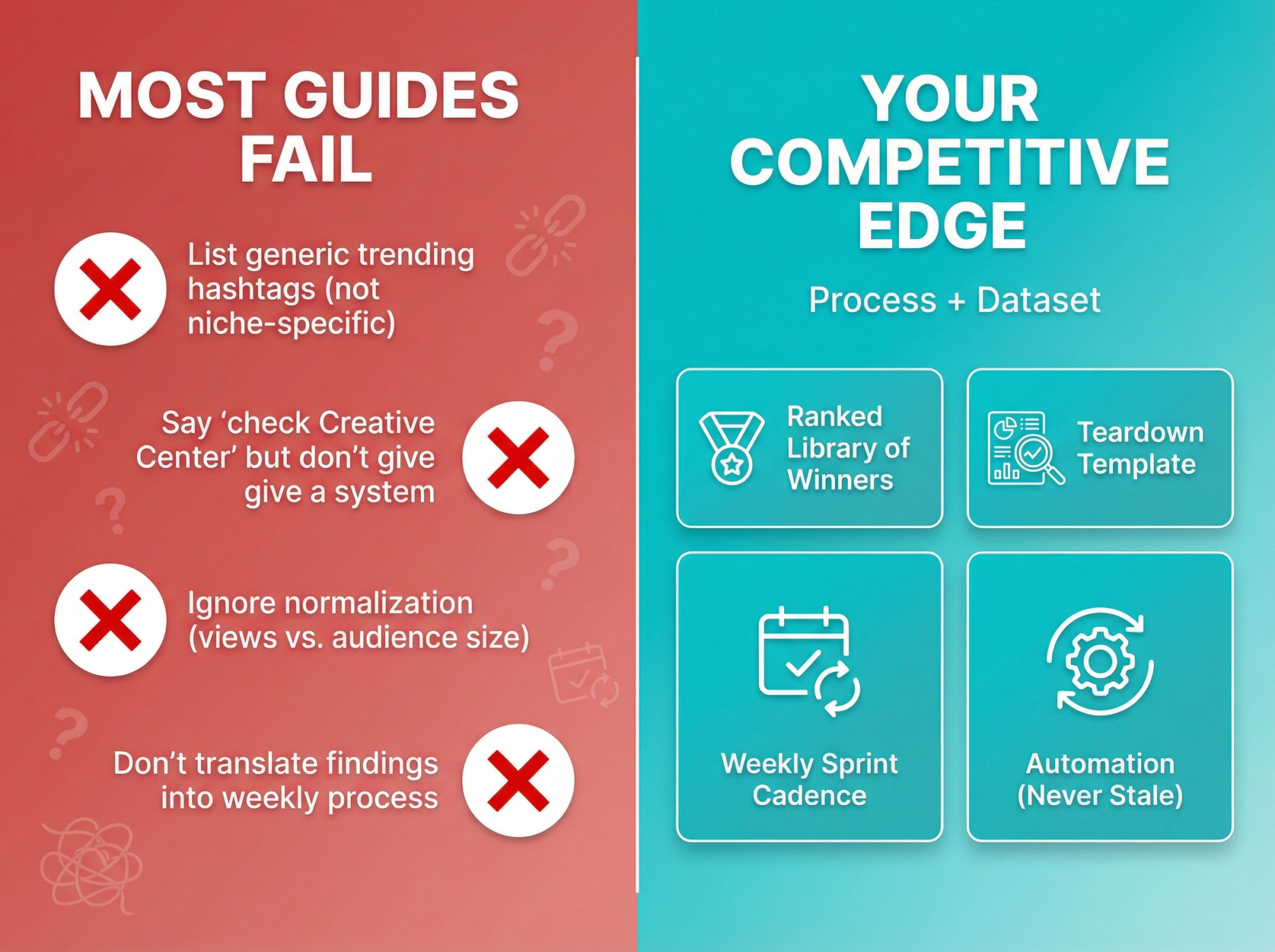Split comparison showing broken TikTok research methods versus systematic process-driven approach with ranked library and weekly workflow