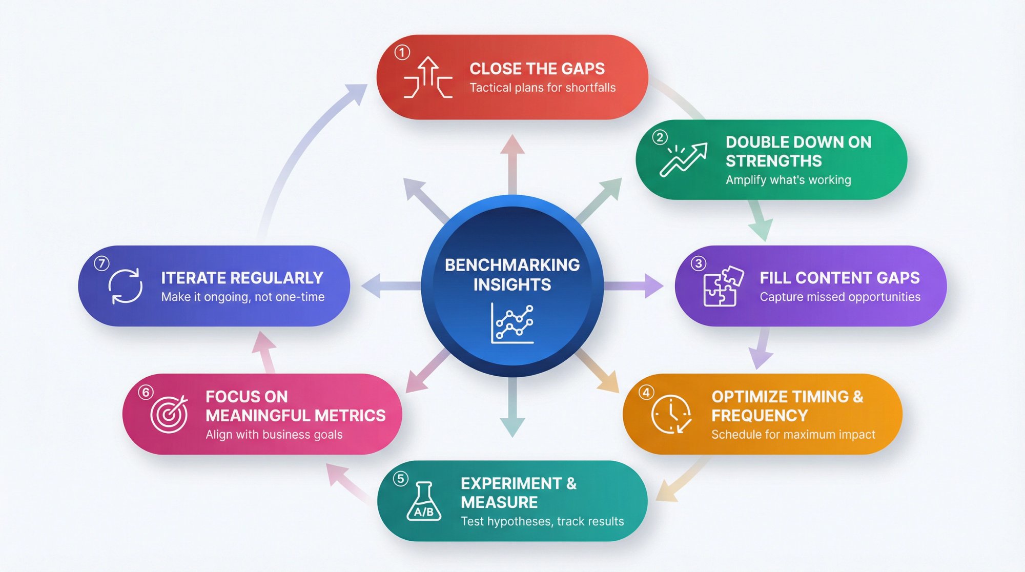 Circular workflow diagram showing the 7-step action framework for turning benchmarking insights into continuous improvement