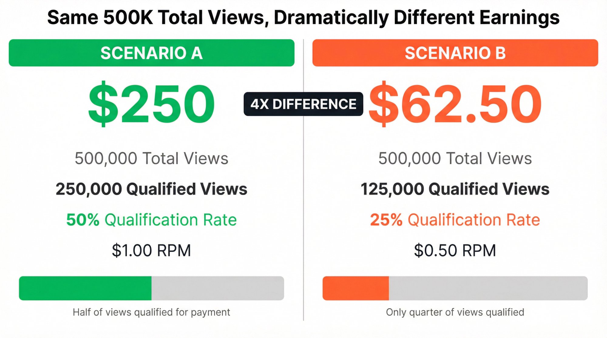 Side-by-side earnings comparison showing identical 500K views producing $250 vs $62.50 based on qualification rate and RPM