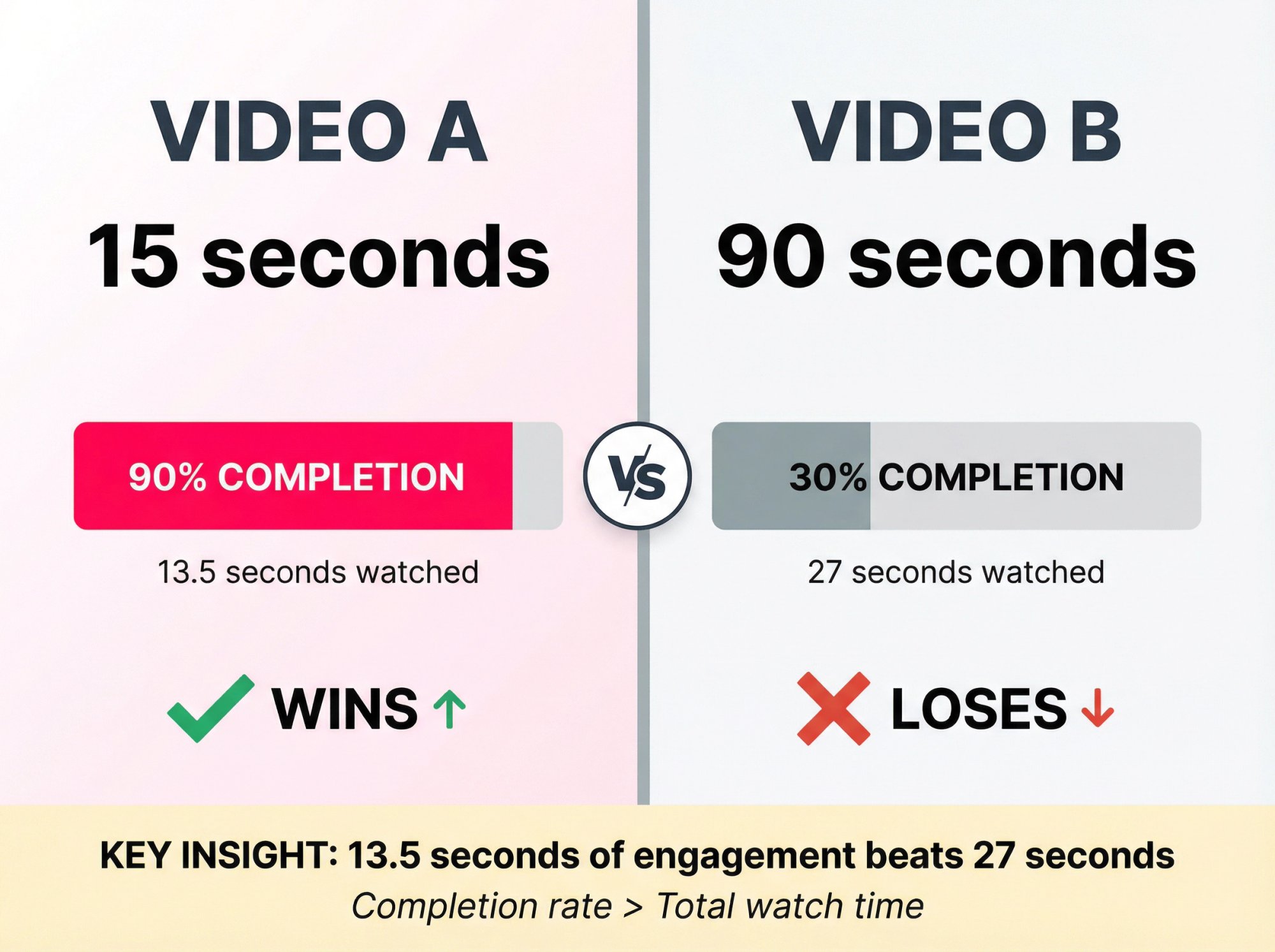 Side-by-side comparison showing a 15-second video with 90% completion outperforming a 90-second video with 30% completion