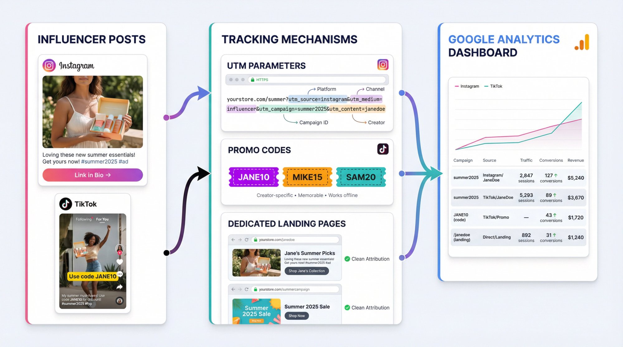 Complete attribution tracking system showing UTM parameters, promo codes, and landing pages connecting TikTok and Instagram influencer campaigns to analytics