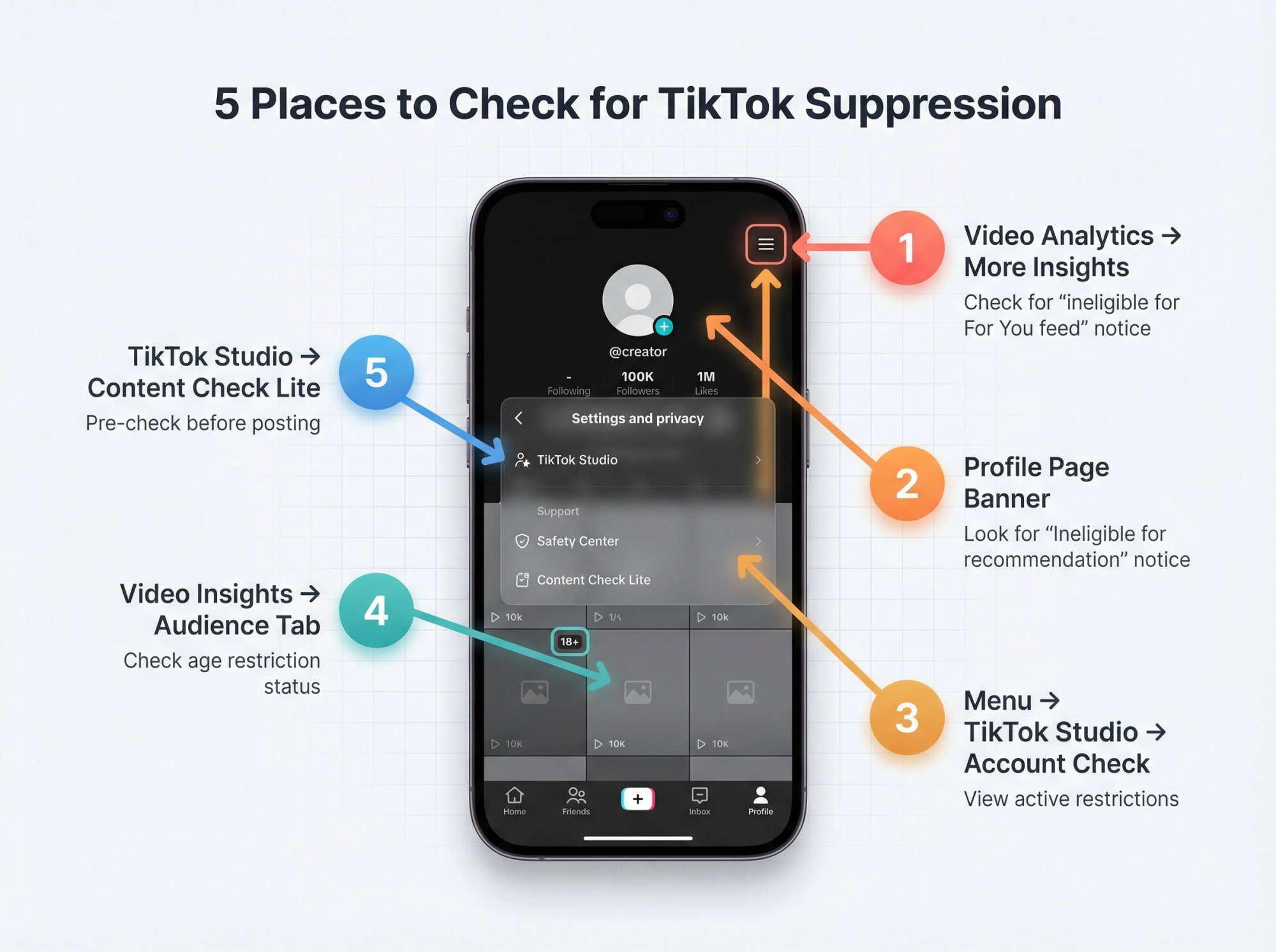 TikTok mobile interface showing 5 key locations to check for video suppression with numbered callouts and navigation paths