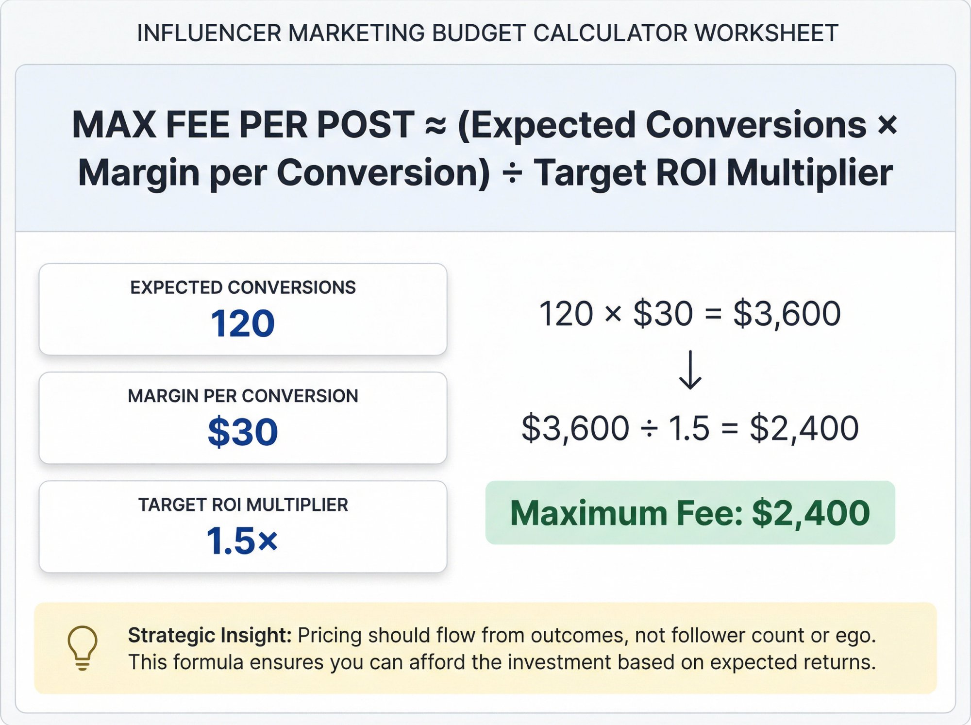 Visual calculator showing influencer budget formula: conversions multiplied by margin divided by ROI target equals maximum fee
