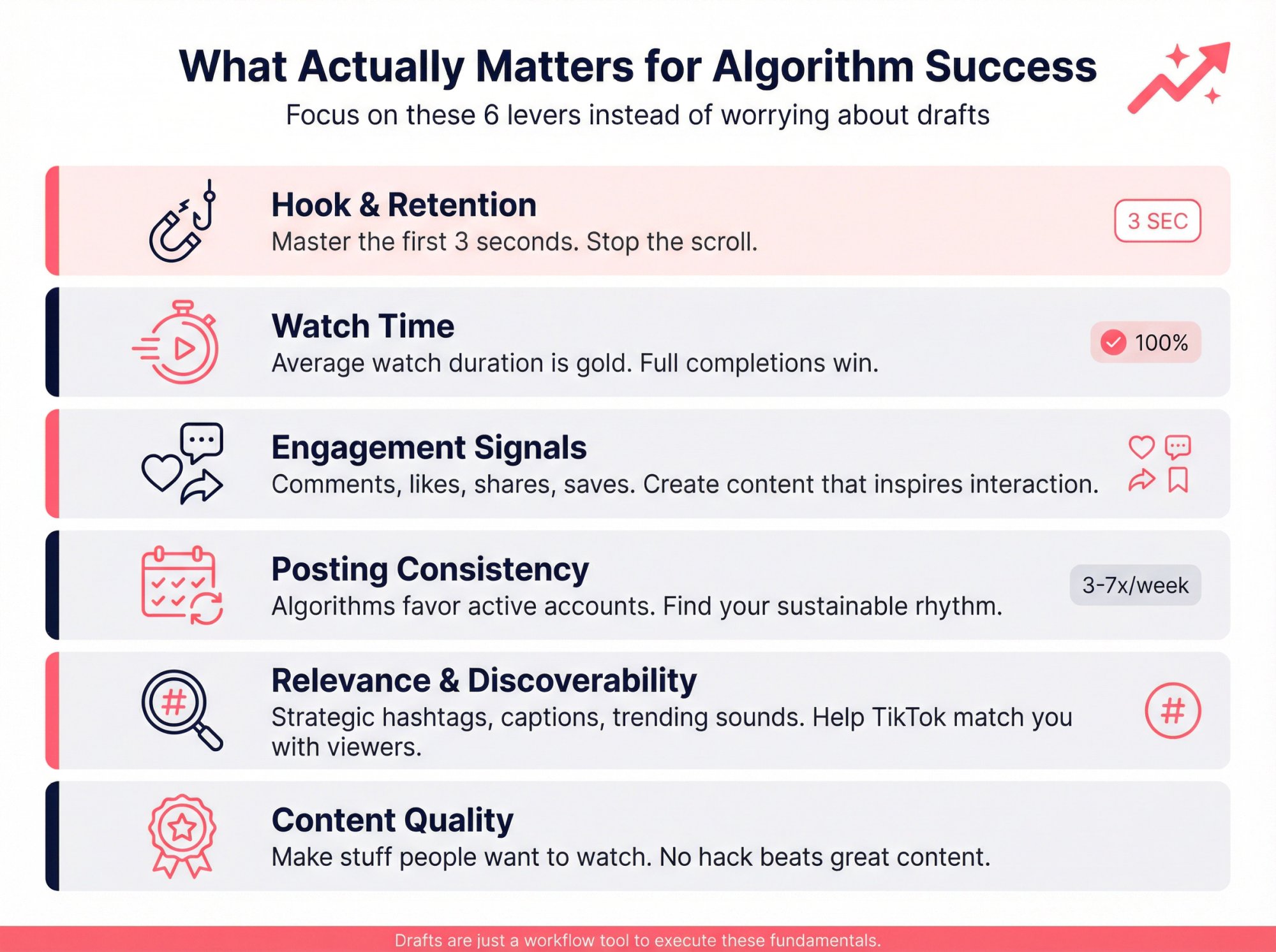 Visual hierarchy showing the 6 key TikTok algorithm success factors: hook & retention, watch time, engagement, consistency, discoverability, and content quality