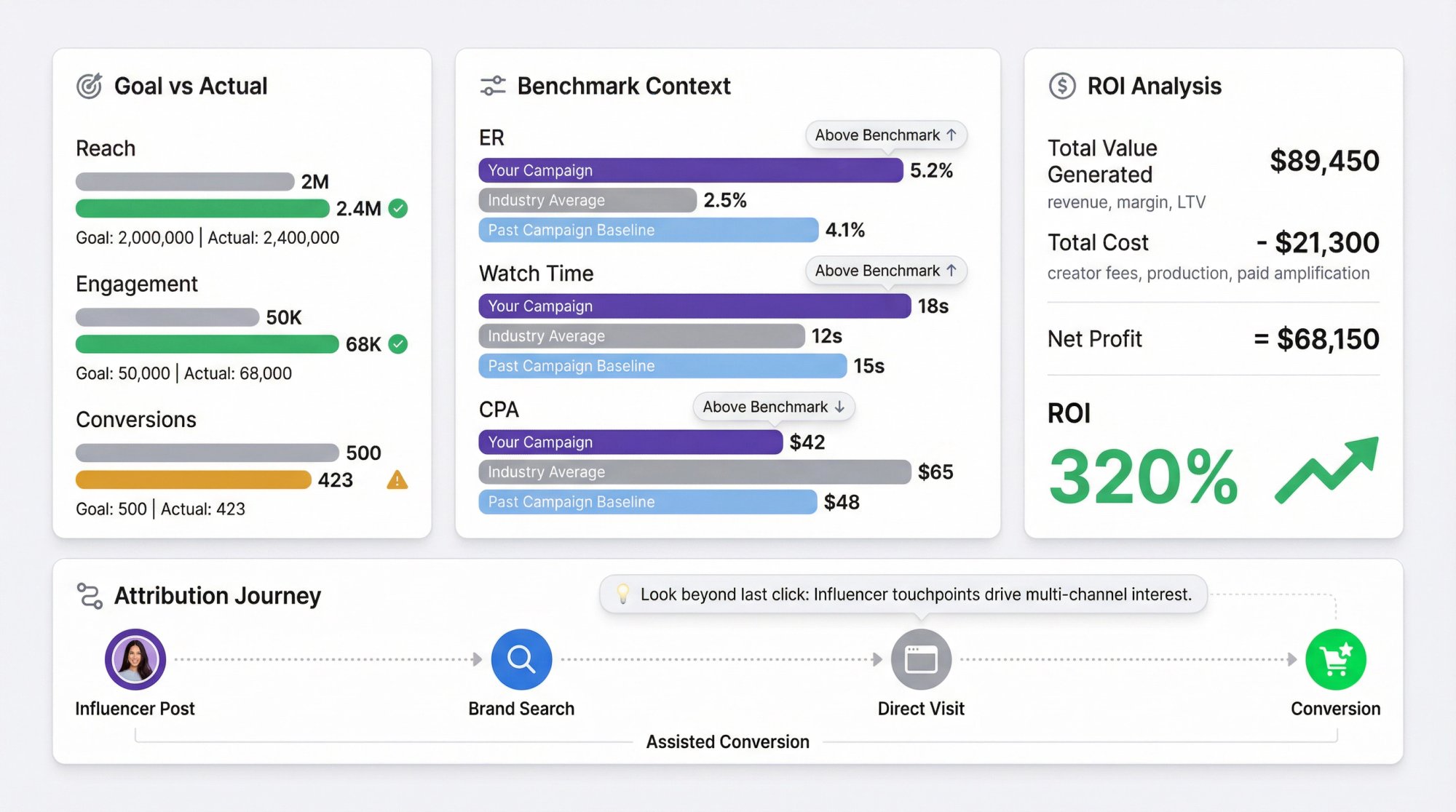 Analytics dashboard showing influencer marketing data interpretation with goal comparison, benchmark context, and ROI analysis layers