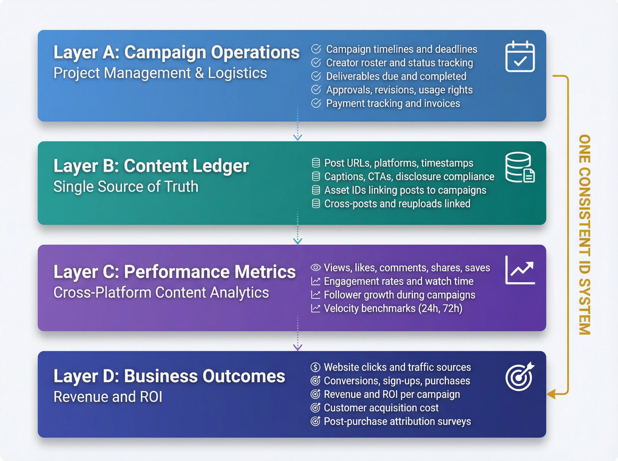 Vertical diagram showing the 4-layer influencer tracking system with operations, content ledger, performance metrics, and business outcomes