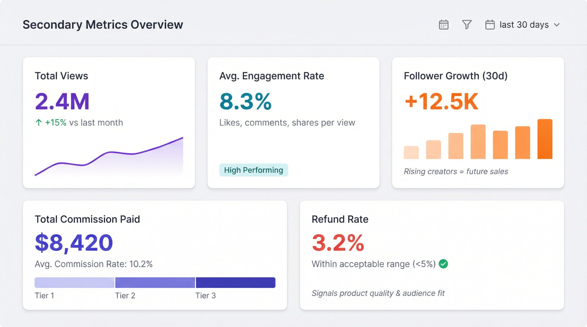 Analytics dashboard showing secondary TikTok affiliate metrics including views, engagement, and commission rates