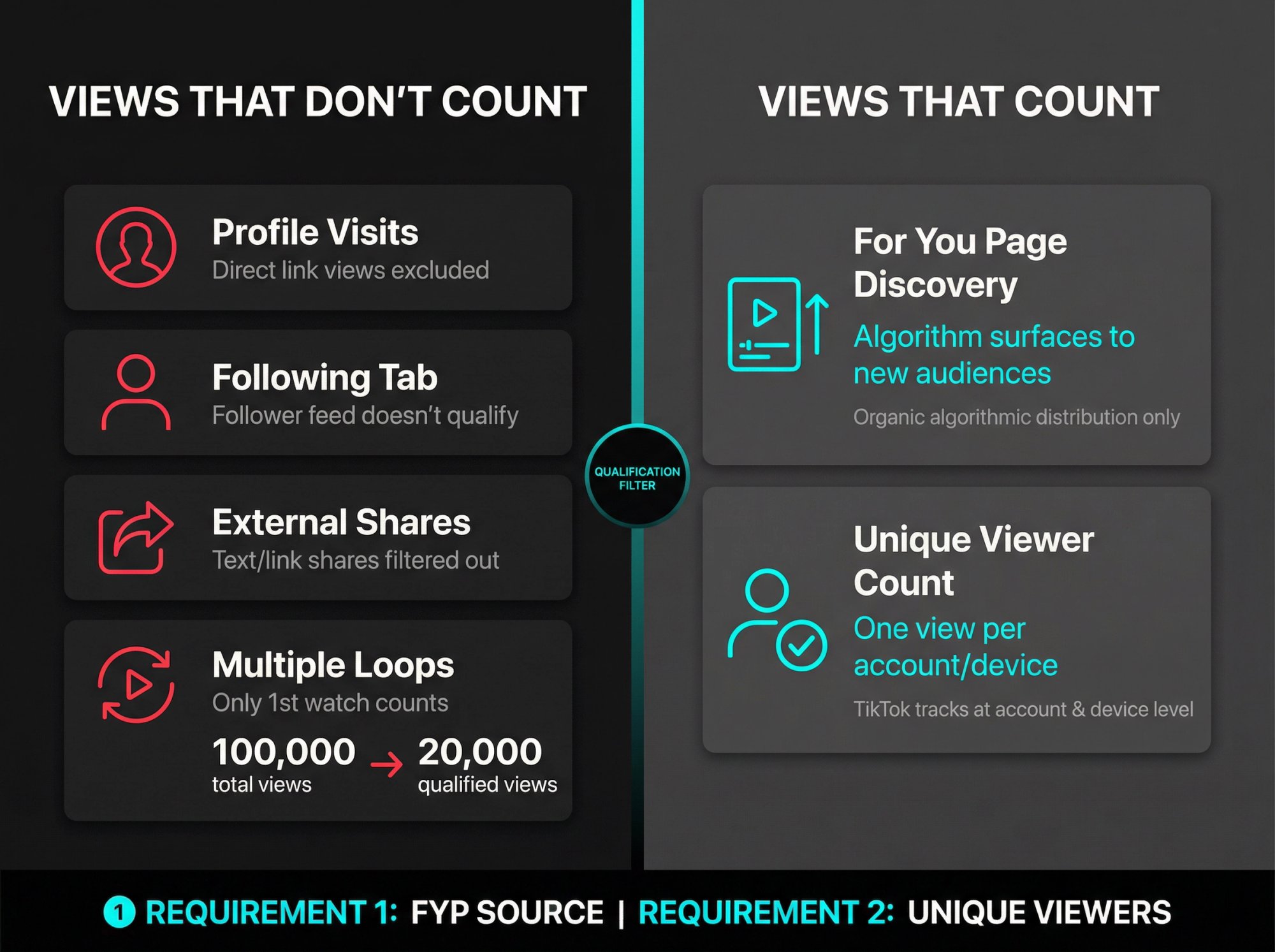 TikTok qualified views filter: FYP requirement and unique viewer rule shown with X and checkmarks