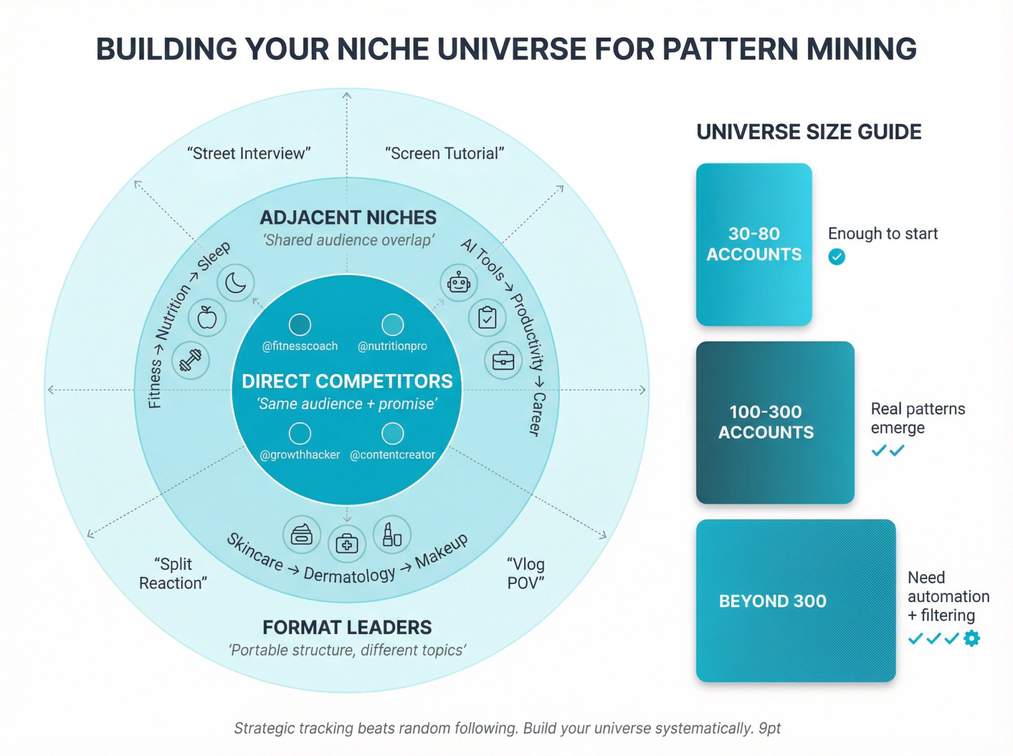 Three-layer niche universe diagram showing direct competitors, adjacent niches, and format leaders with account tracking scale recommendations