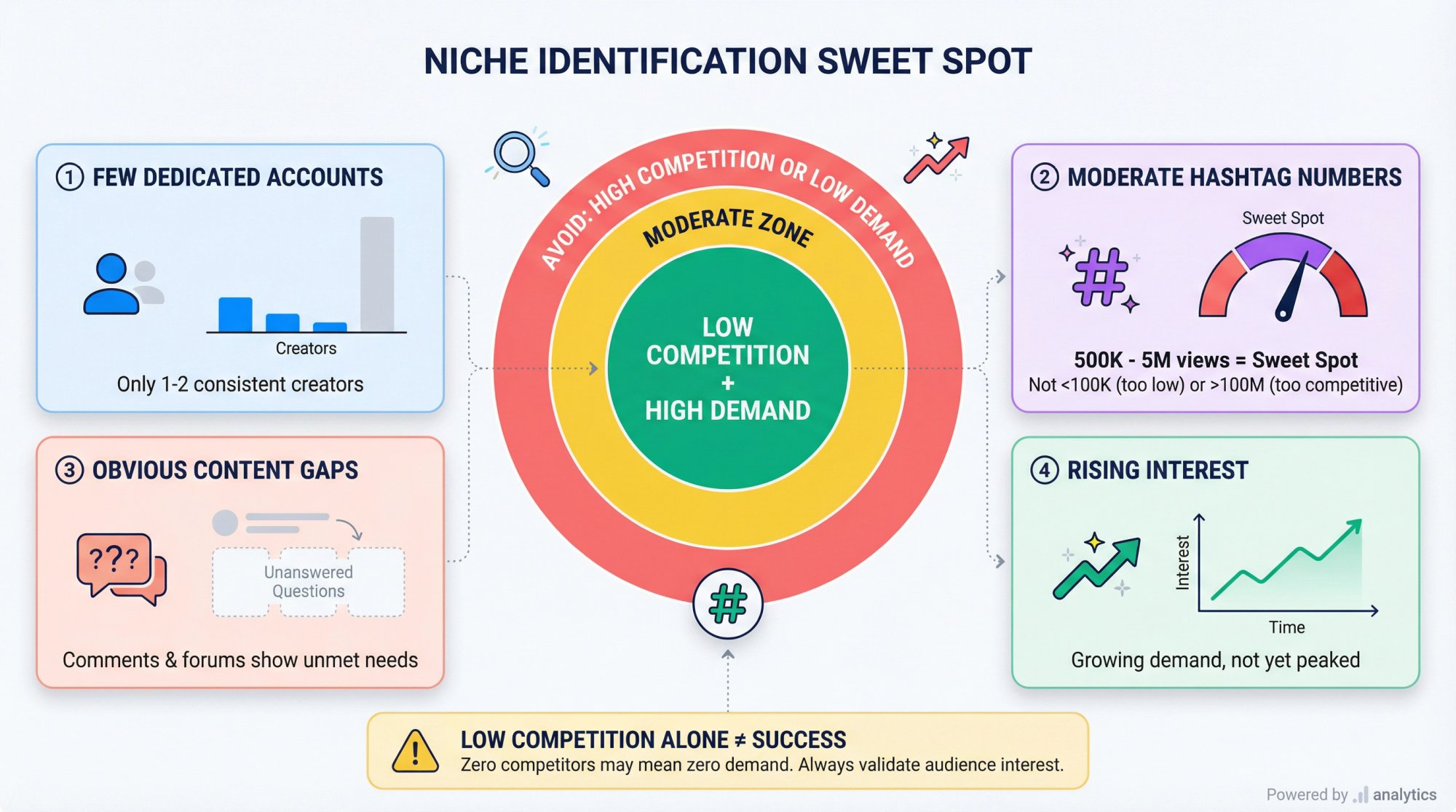 Visual framework showing four key indicators to identify low-competition niches with demand-competition sweet spot diagram