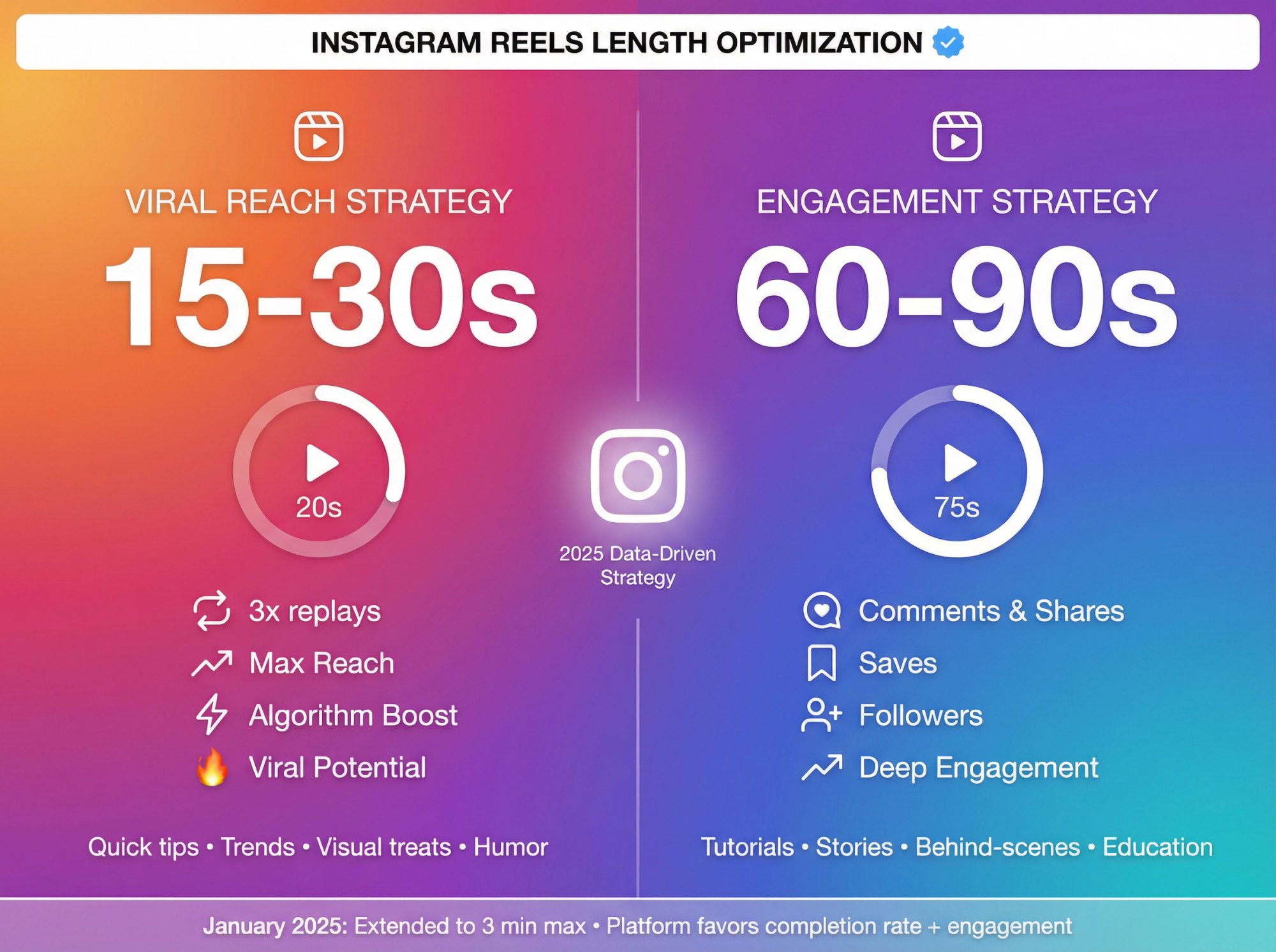 Instagram Reels dual-strategy infographic: 15-30 seconds for viral reach vs 60-90 seconds for engagement