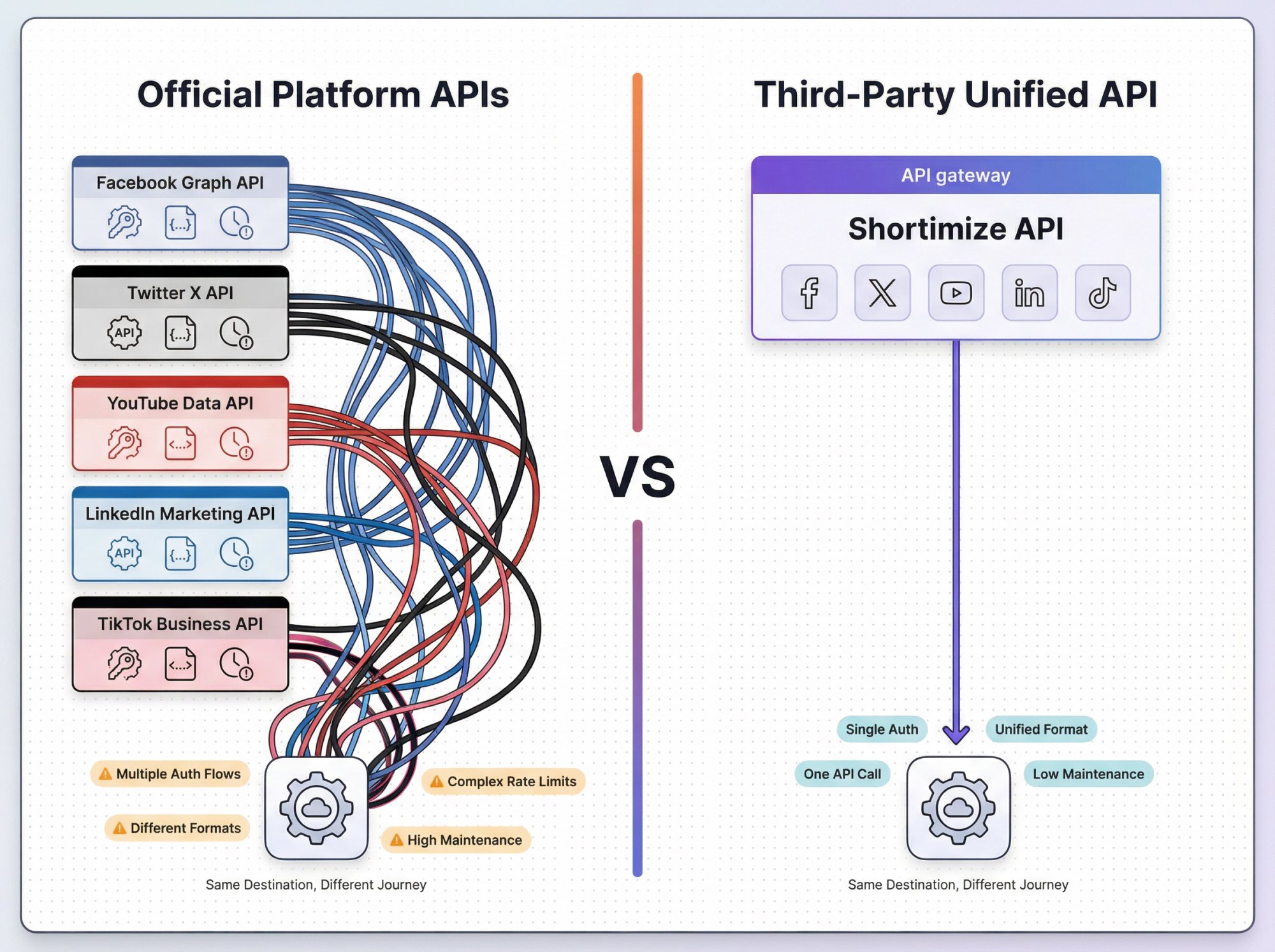 Split-panel comparison showing multiple official platform APIs with tangled connections versus a single unified third-party API gateway