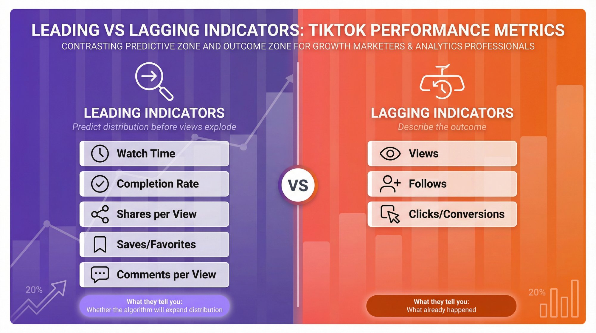 Split-panel comparison showing leading indicators that predict TikTok success versus lagging indicators that only describe outcomes