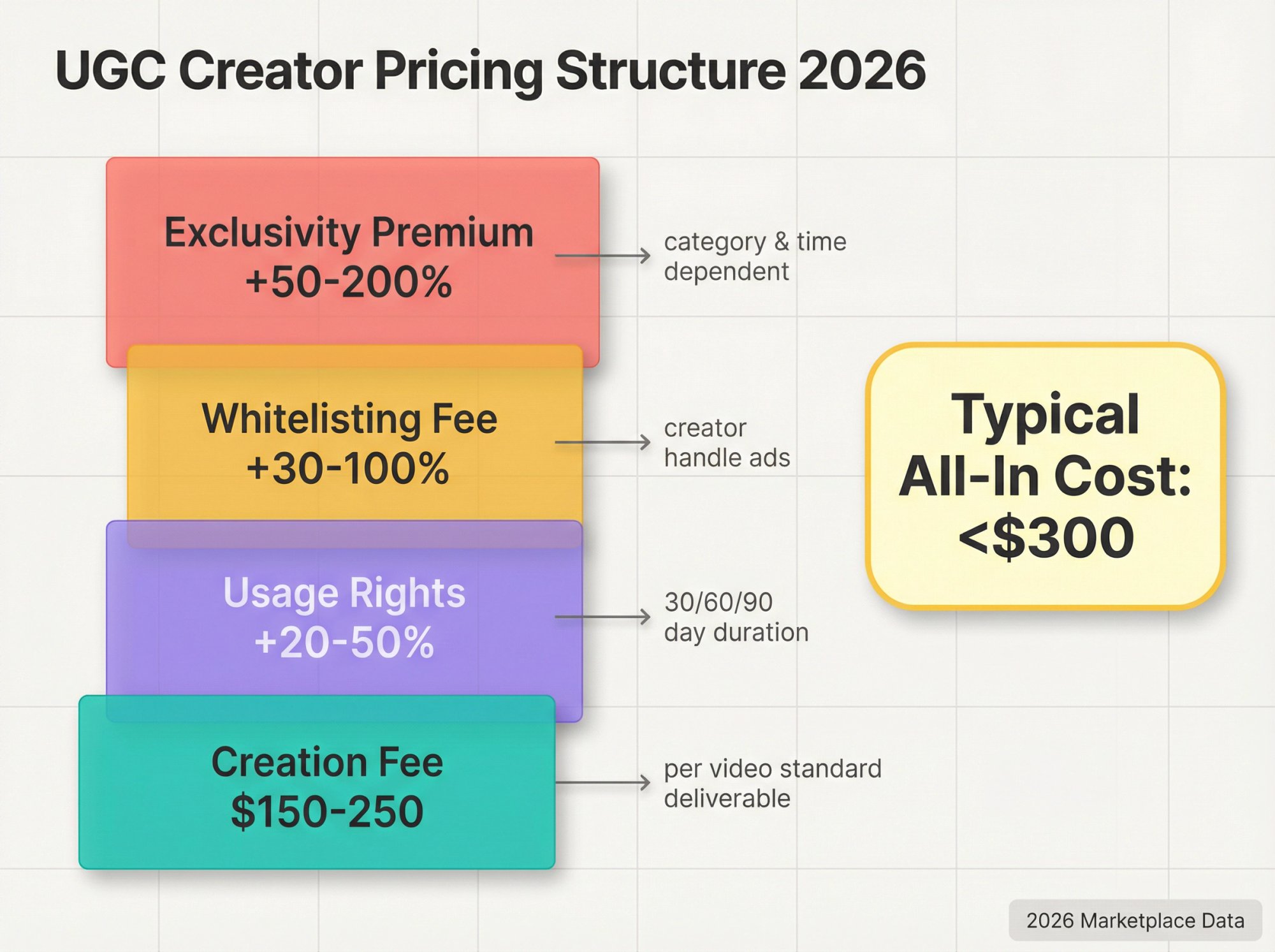 2026 UGC pricing structure showing creation fees ($150-250), usage rights (+20-50%), whitelisting (+30-100%), and exclusivity premiums building to typical <$300 total cost