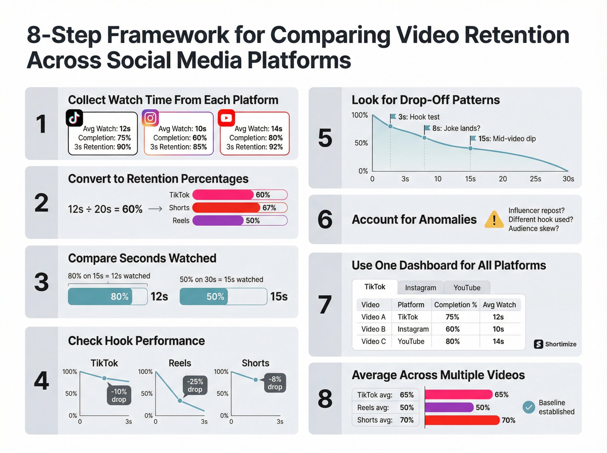 8-step visual framework for comparing video retention metrics across TikTok, Reels, and YouTube Shorts platforms