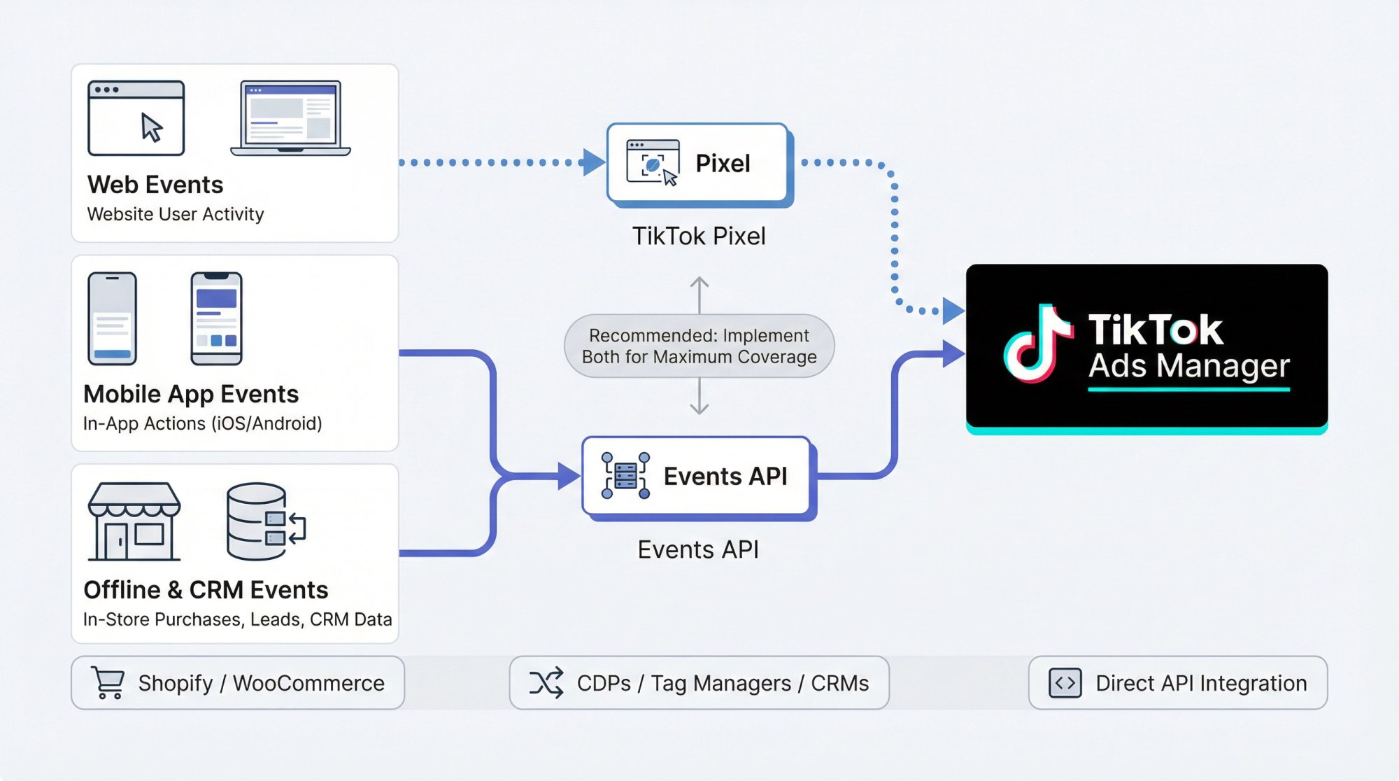 Technical diagram showing TikTok Events API and Pixel architecture with multi-channel data flow from web, app, and offline sources