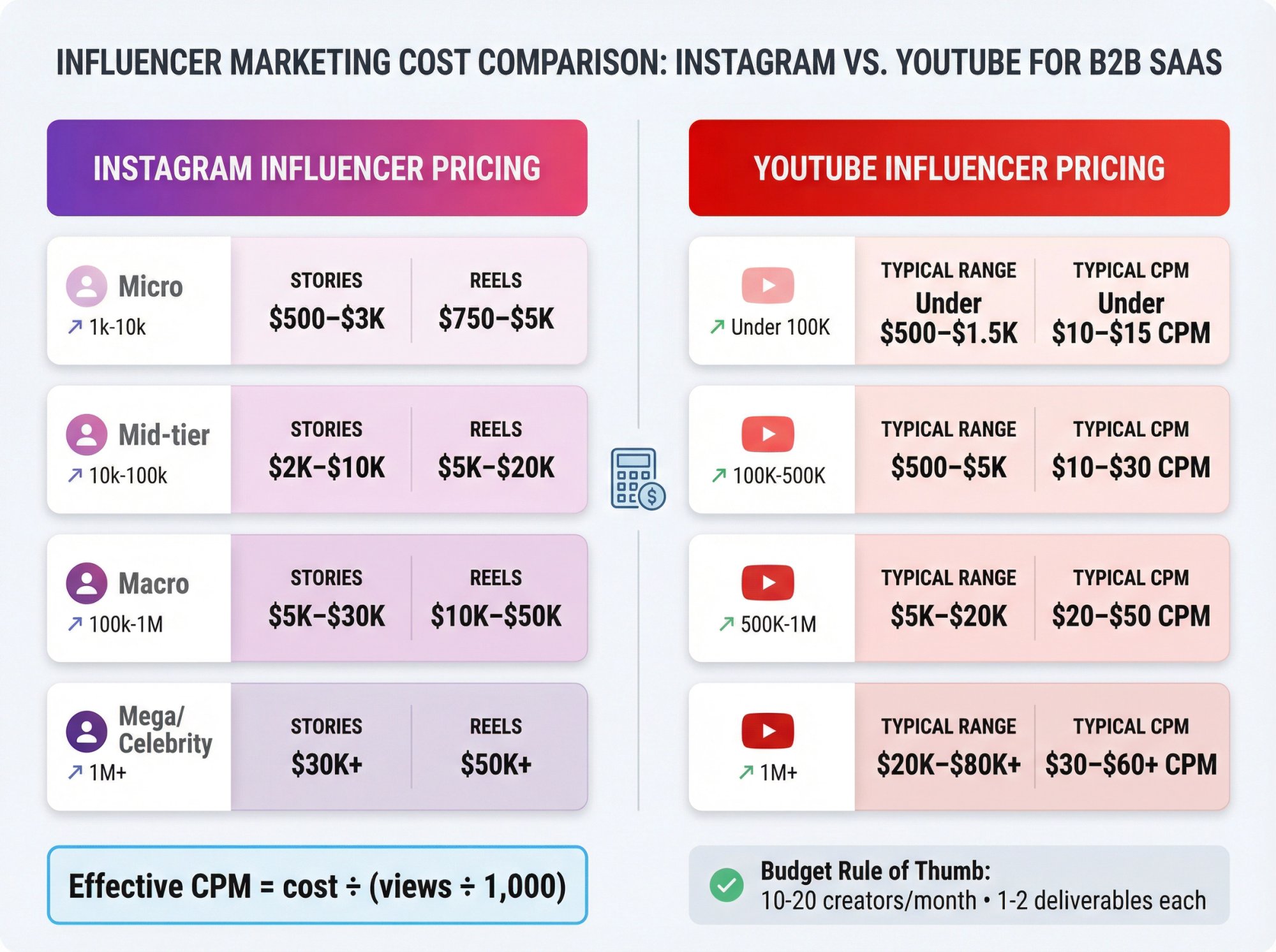 Split-panel infographic comparing Instagram and YouTube influencer pricing across micro, mid-tier, macro, and mega tiers