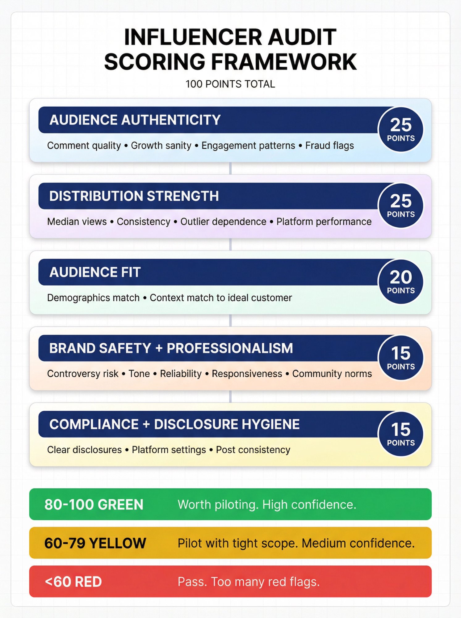 Professional influencer audit scoring framework showing 5 weighted categories totaling 100 points with green-yellow-red decision bands