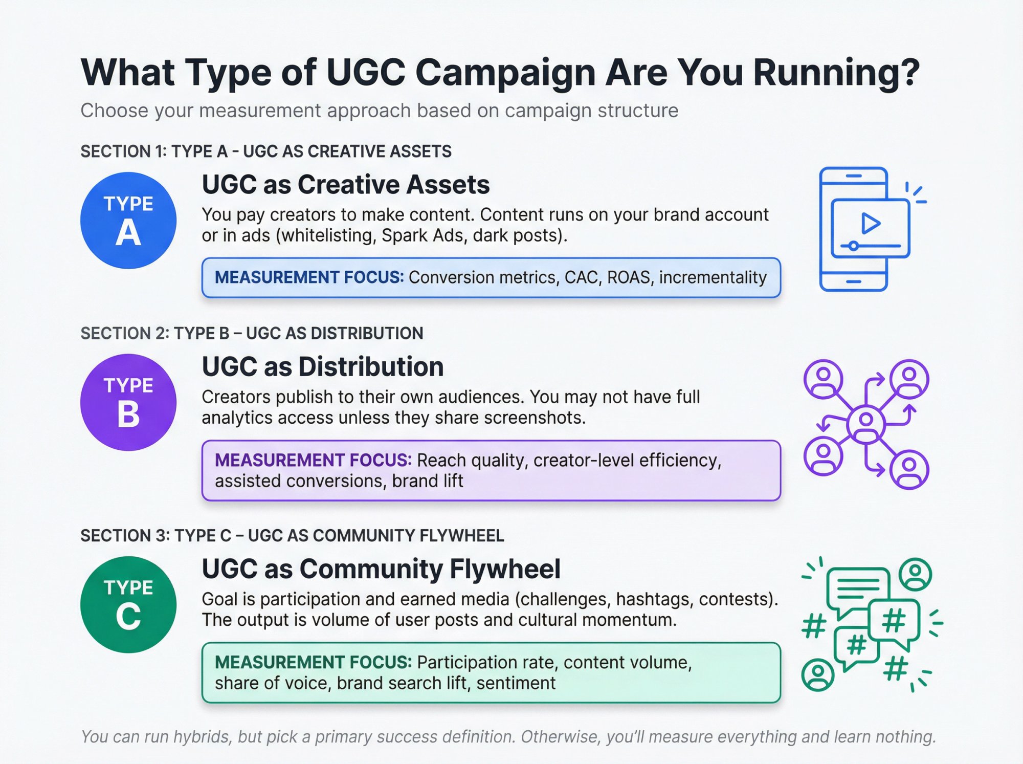 Three-tier framework diagram showing UGC campaign types: Creative Assets, Distribution, and Community Flywheel