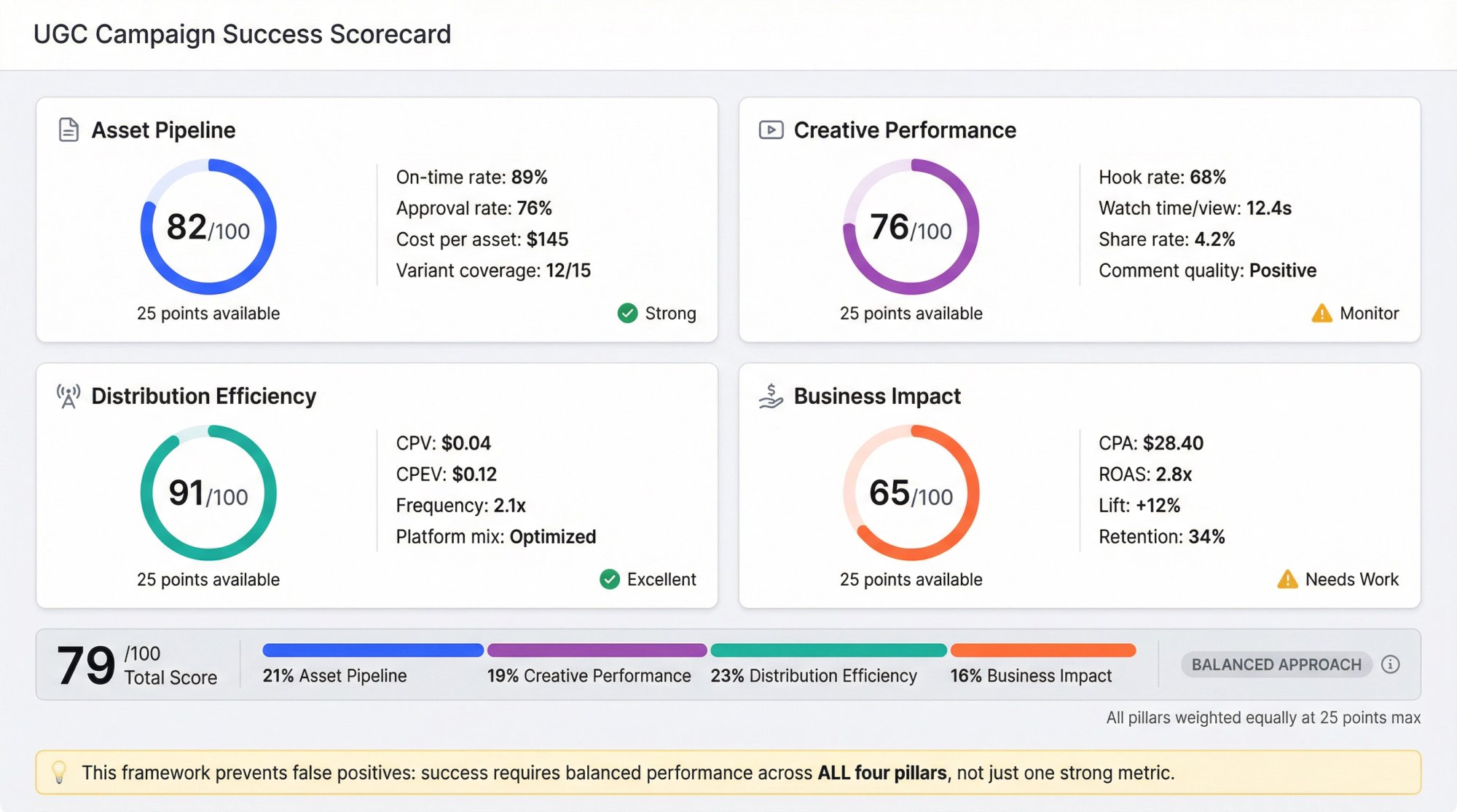 Interactive UGC campaign scorecard dashboard showing four weighted pillars with 25 points each and balanced performance metrics