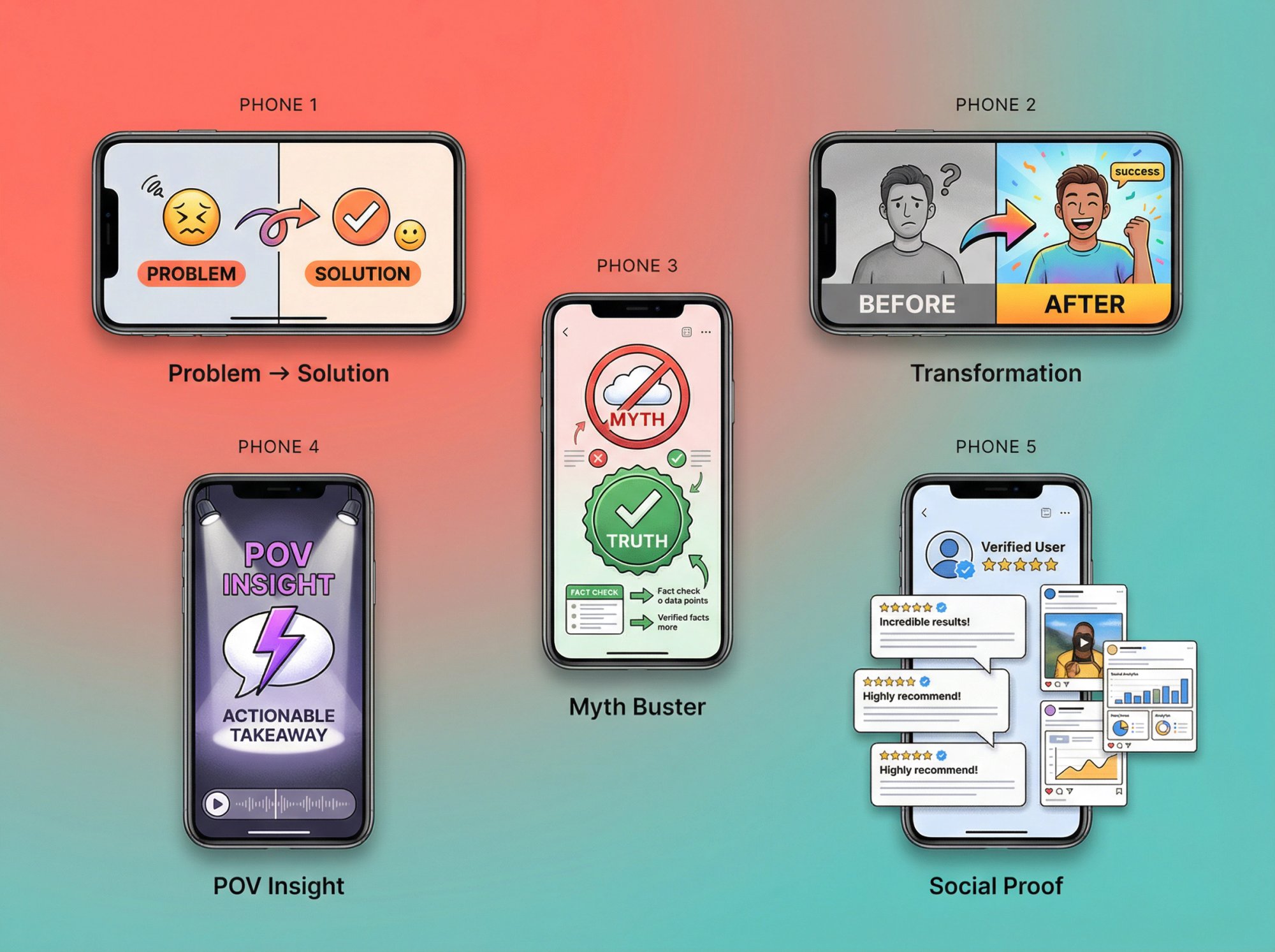 Five successful influencer content formats displayed as phone screens showing problem-solution demo, before-after transformation, myth-busting, POV skit, and social proof stack examples