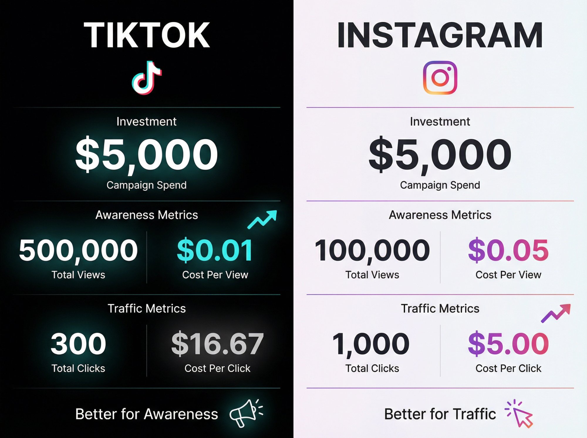 Side-by-side cost efficiency comparison showing TikTok delivers 5X cheaper views while Instagram provides 3X cheaper clicks