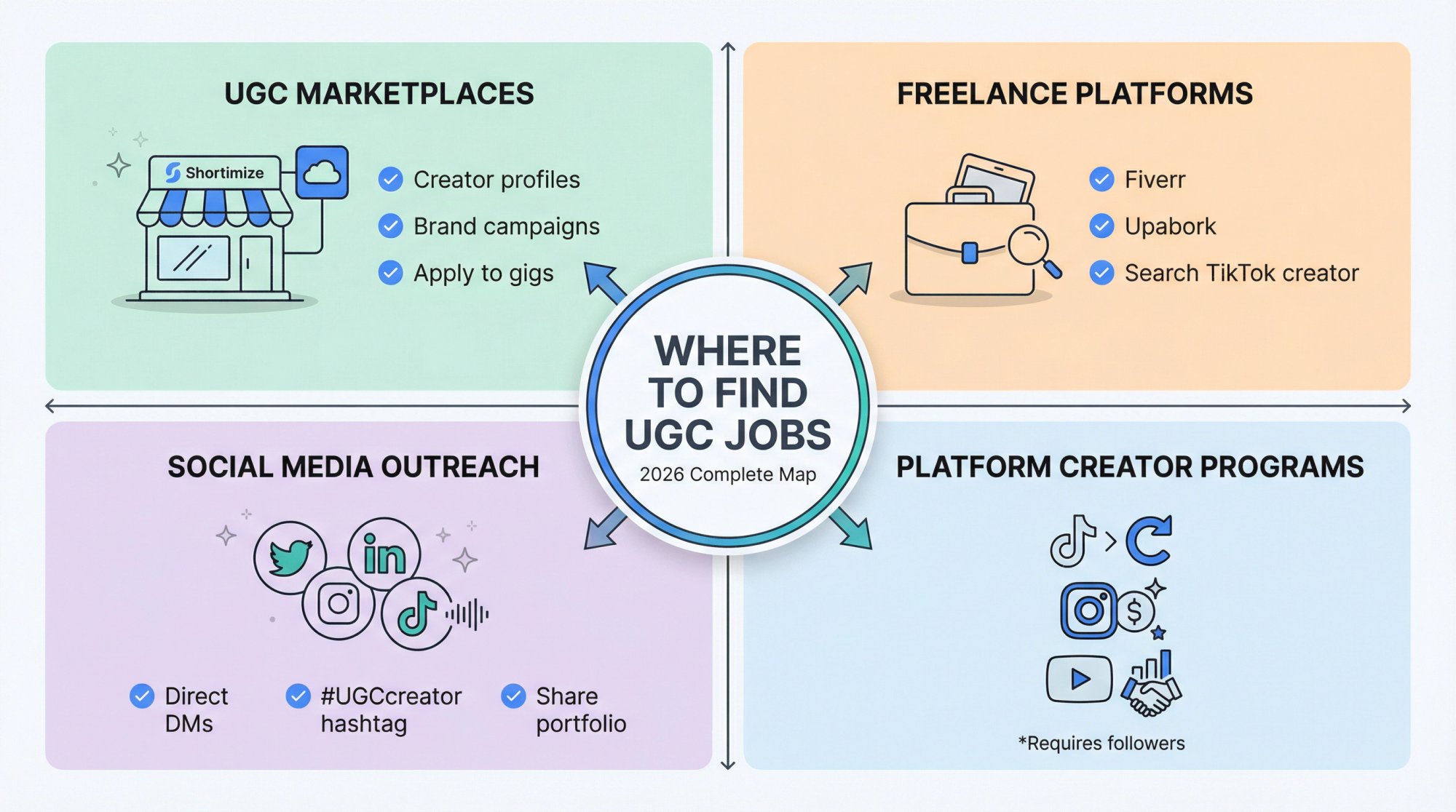 Visual map showing the 4 main channels UGC creators use to find paid work: dedicated UGC marketplaces, freelance platforms, social media direct outreach, and platform creator marketplaces