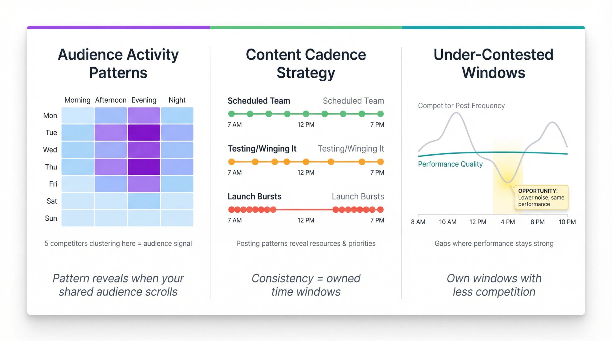 Three-panel infographic showing audience activity patterns, content cadence analysis, and under-contested time windows