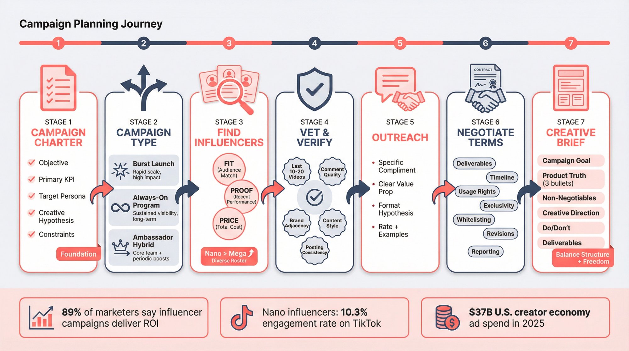 Complete influencer campaign planning roadmap showing 7 sequential stages from charter to creative brief