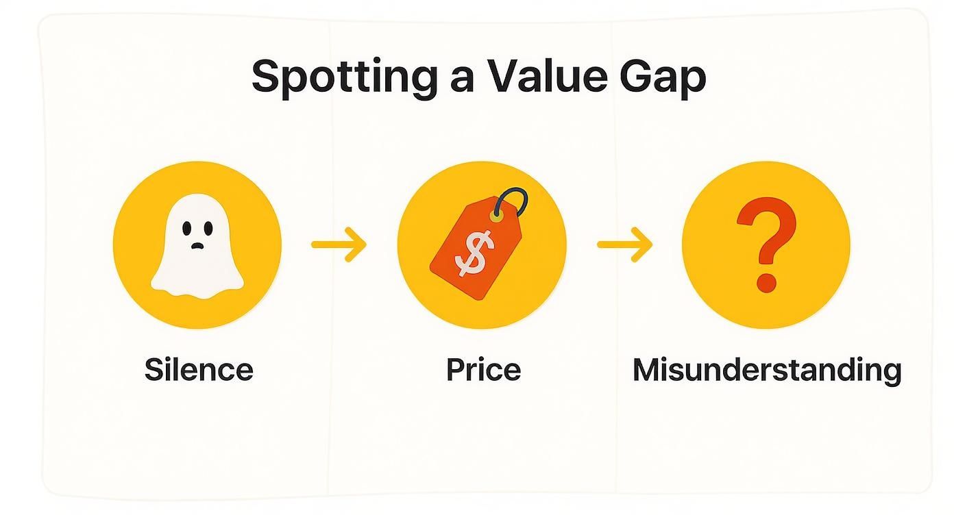 Infographic about value gap