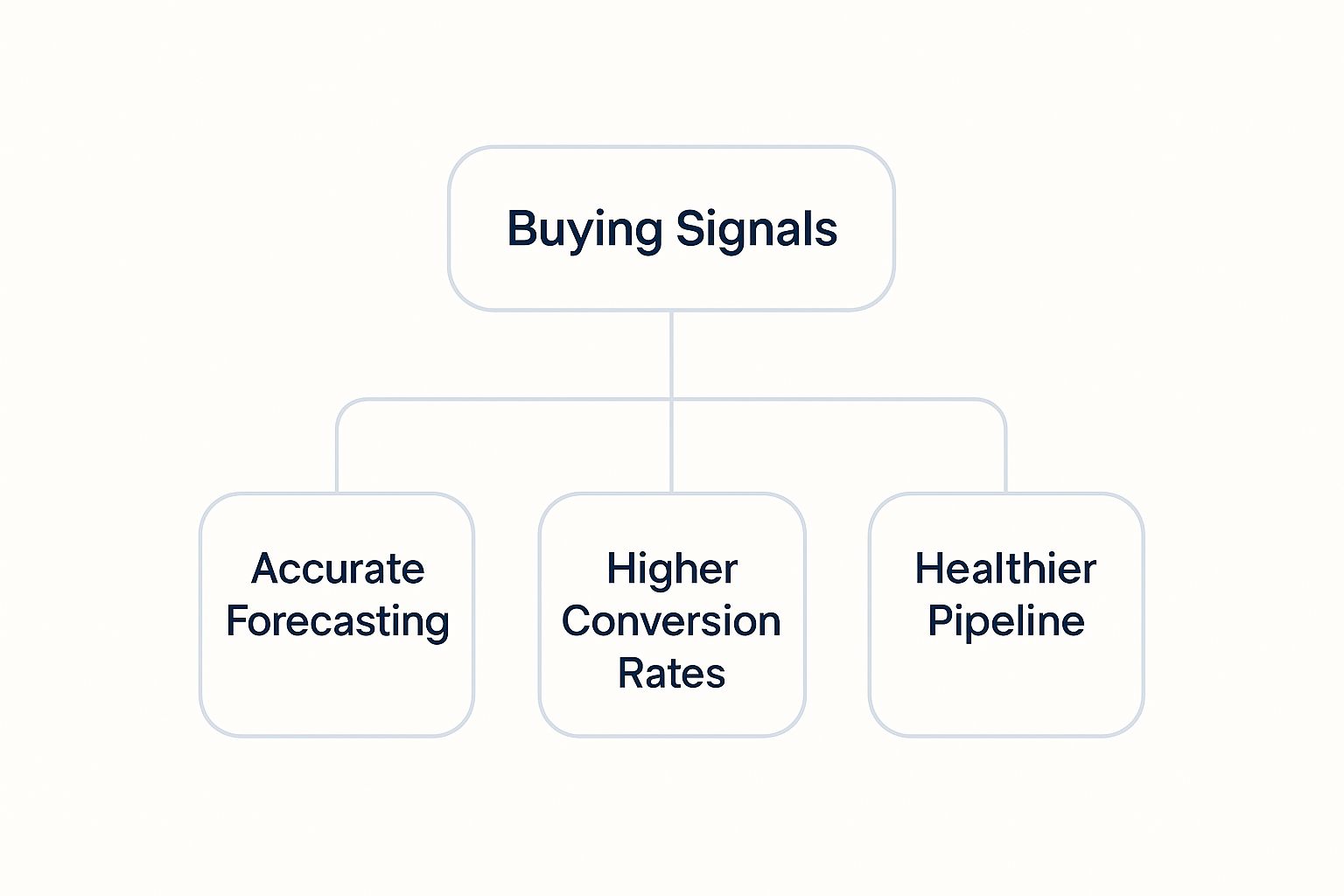 Infographic about what is a buying signal