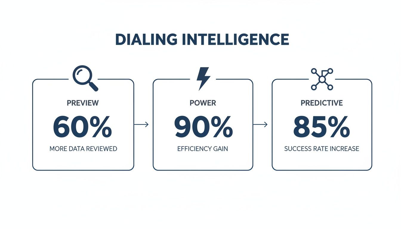 Infographic showing dialing intelligence benefits: 60% more data reviewed, 90% efficiency gain, 85% success rate increase.