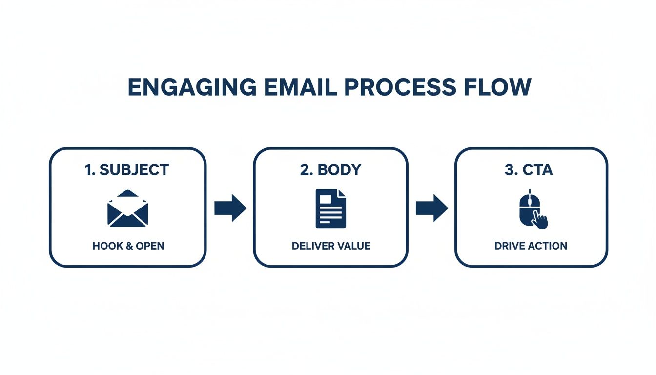 Flowchart showing three steps for an engaging email process: Subject, Body, and CTA.