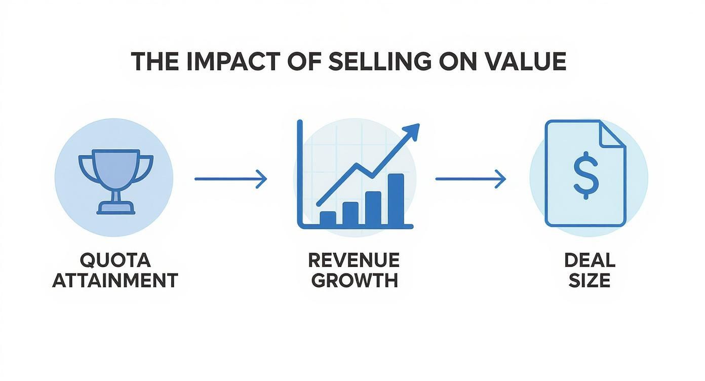 Infographic about what is value based selling