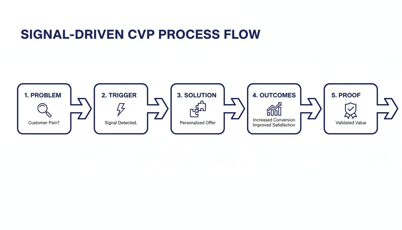A signal-driven customer value proposition process flow diagram with five steps: problem, trigger, solution, outcomes, and proof.