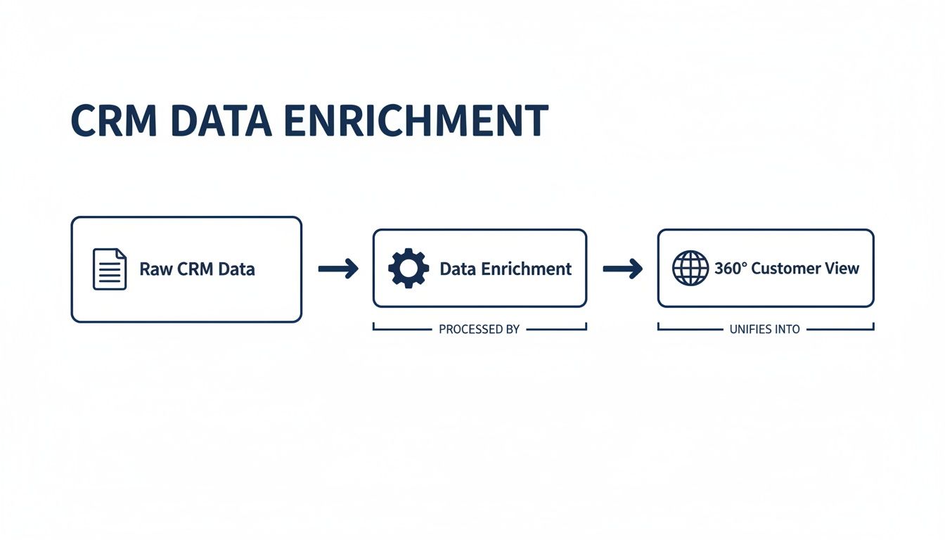 A flowchart showing CRM data enrichment from raw data to a 360-degree customer view.