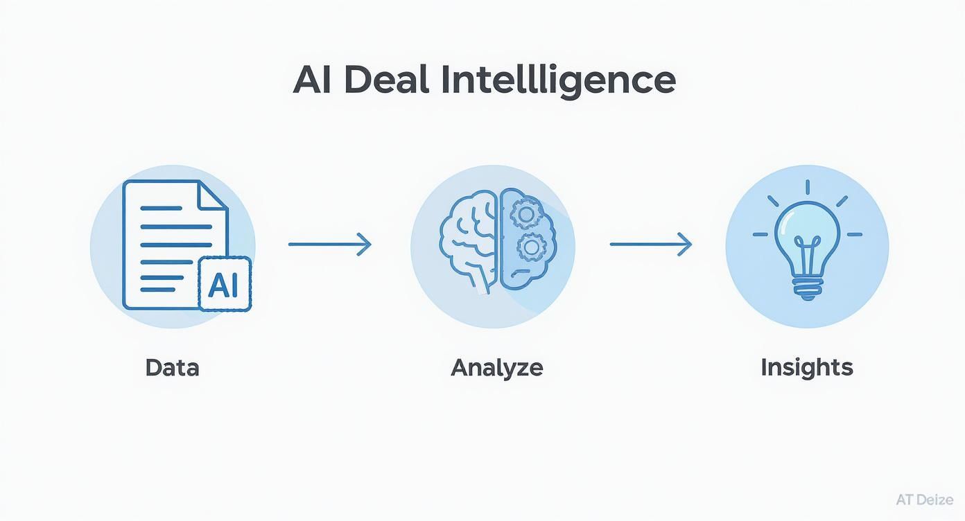 Infographic about deal intelligence