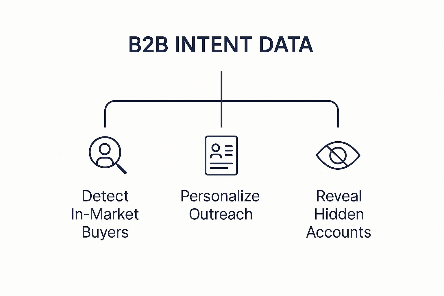 Infographic about b2b intent data