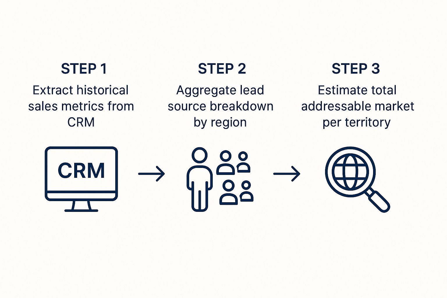 Infographic about sales rep territory