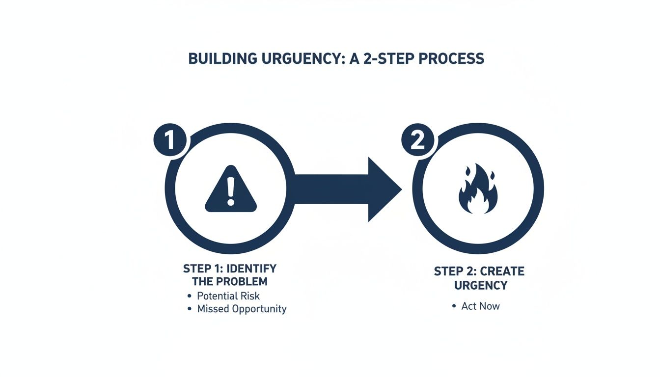 A 2-step process for building urgency, identifying problems like risks and missed opportunities, then creating urgency to act now.