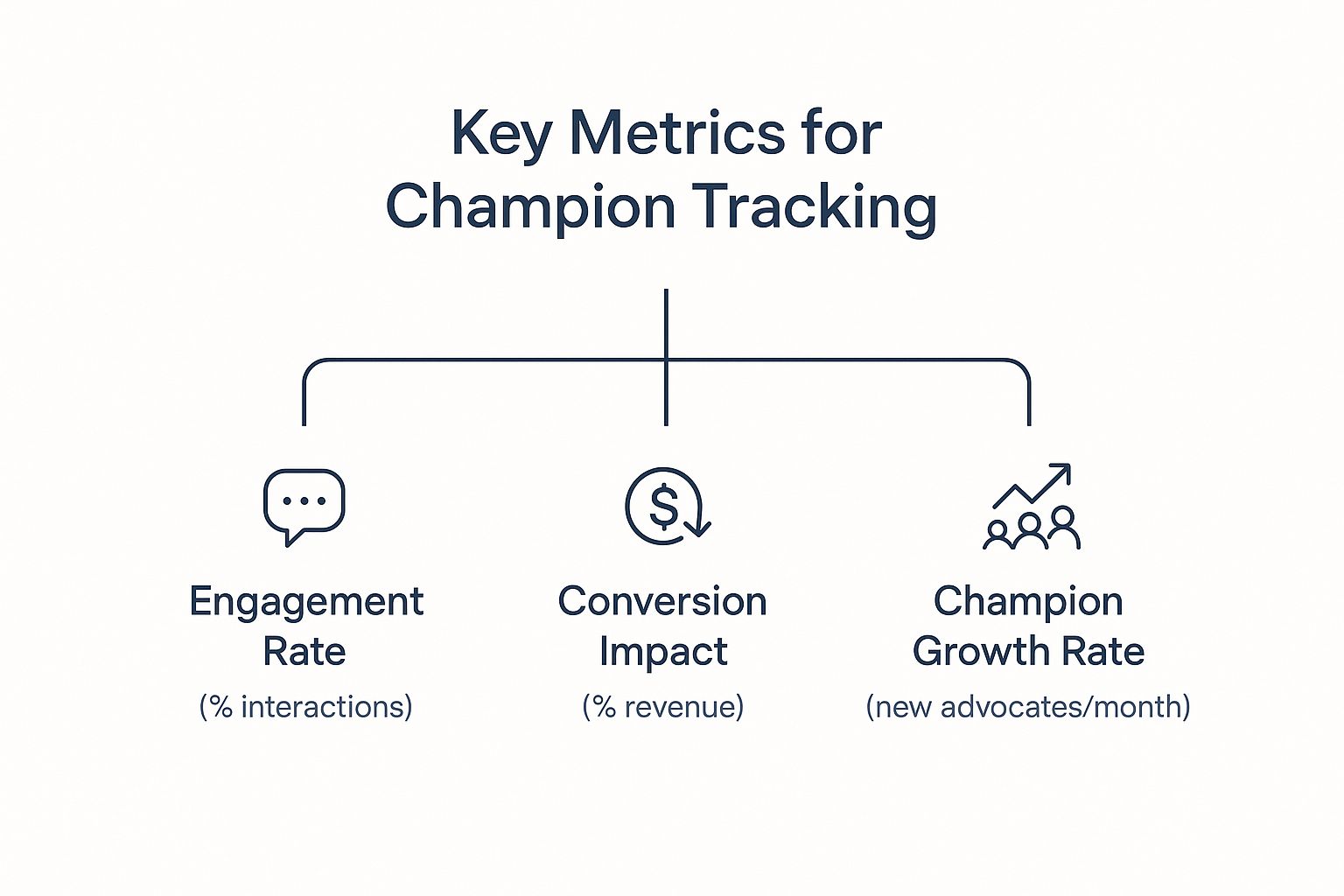 Infographic about champion tracking