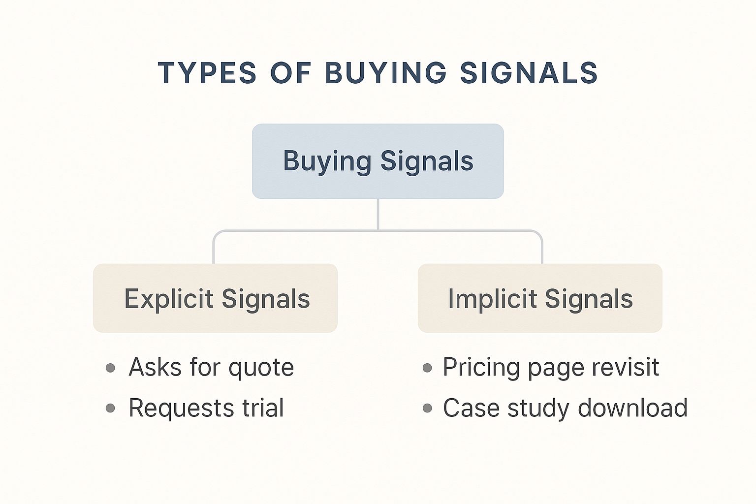 Infographic about what is a buying signal in sales